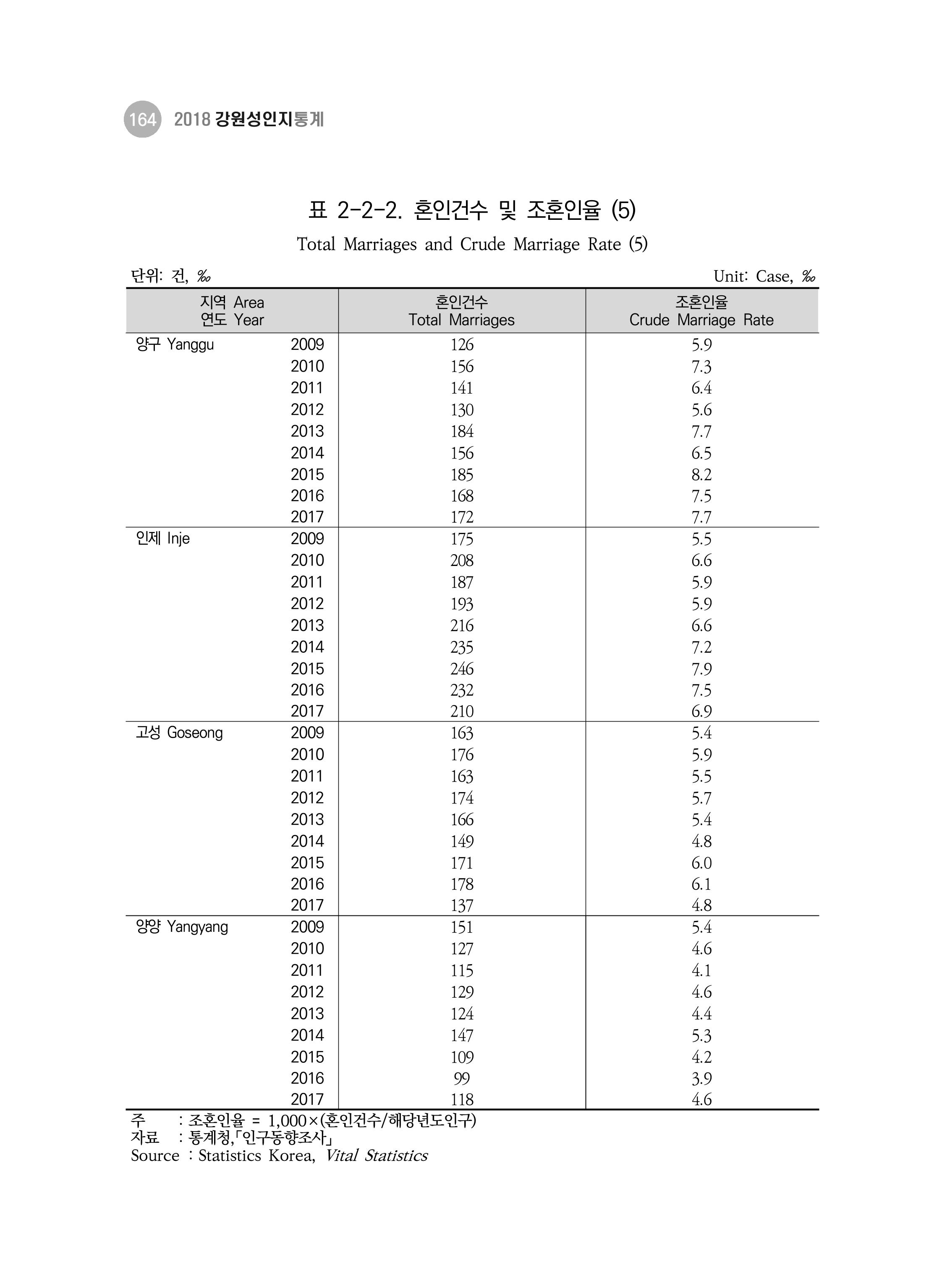 2018 강원성인지통계_제 3부 통계와 지표(2 가족) 26페이지