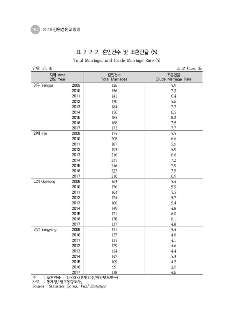 2018 강원성인지통계_제 3부 통계와 지표(2 가족) 26페이지
