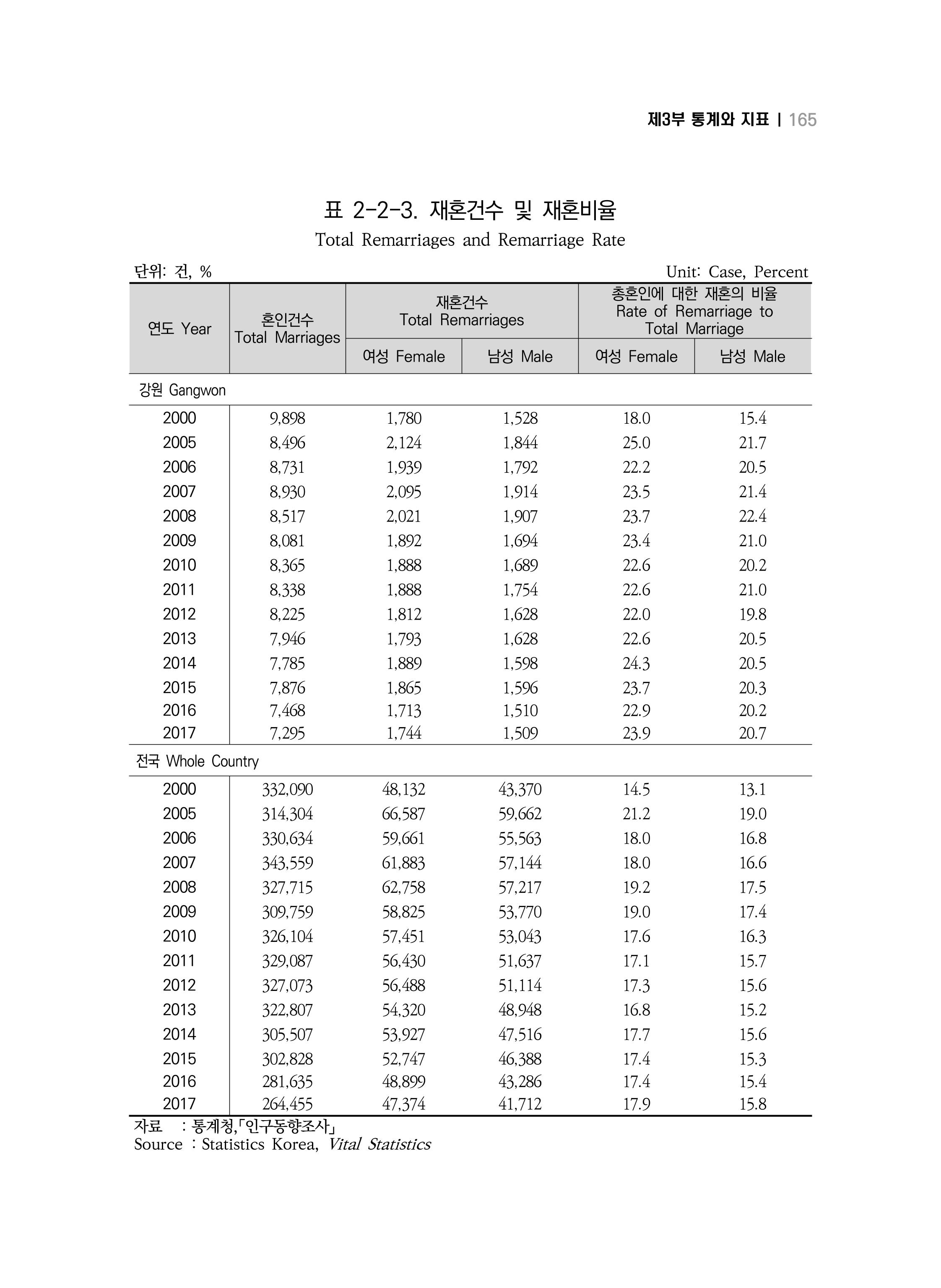 2018 강원성인지통계_제 3부 통계와 지표(2 가족) 27페이지