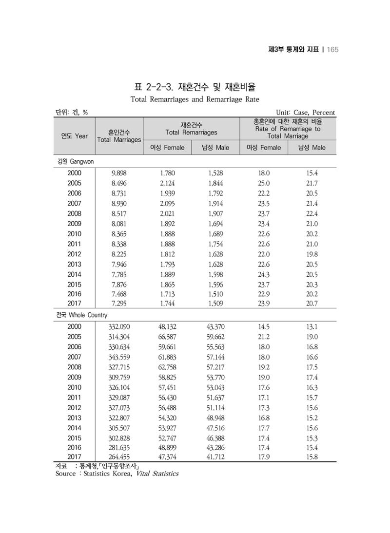 2018 강원성인지통계_제 3부 통계와 지표(2 가족) 27페이지