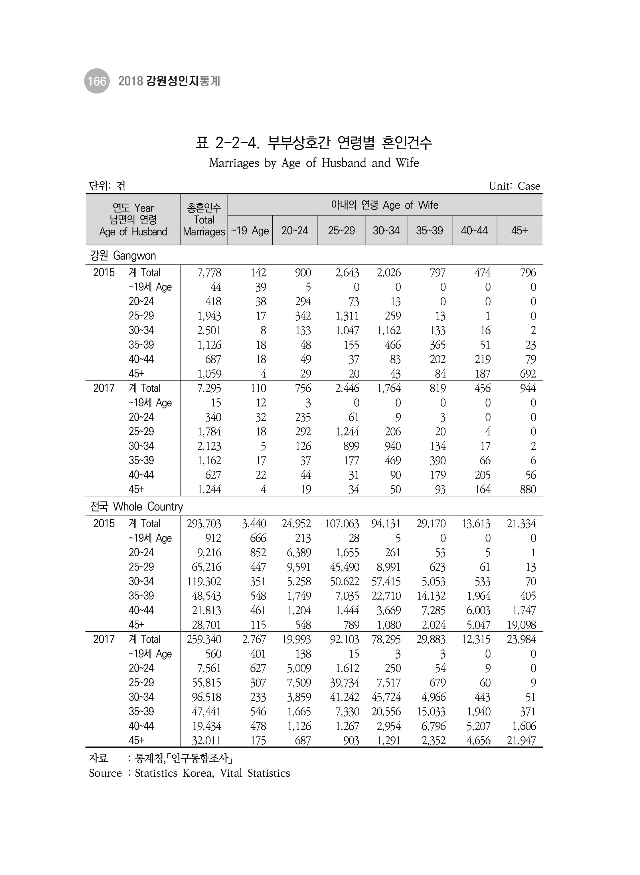 2018 강원성인지통계_제 3부 통계와 지표(2 가족) 28페이지