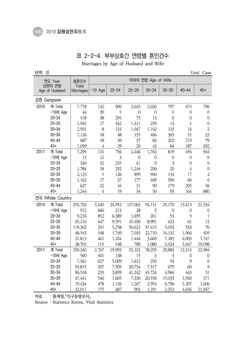 2018 강원성인지통계_제 3부 통계와 지표(2 가족) 28페이지