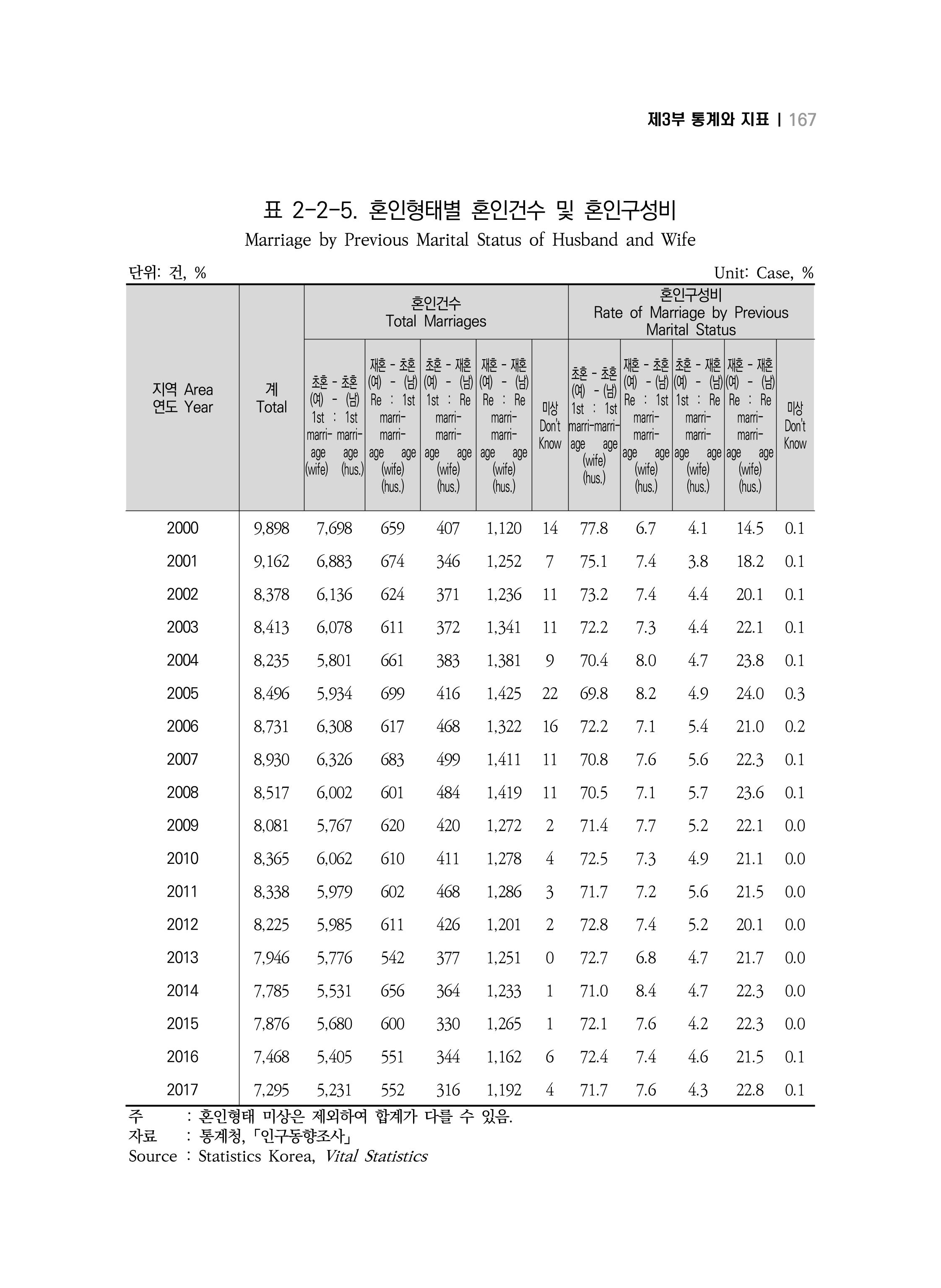 2018 강원성인지통계_제 3부 통계와 지표(2 가족) 29페이지