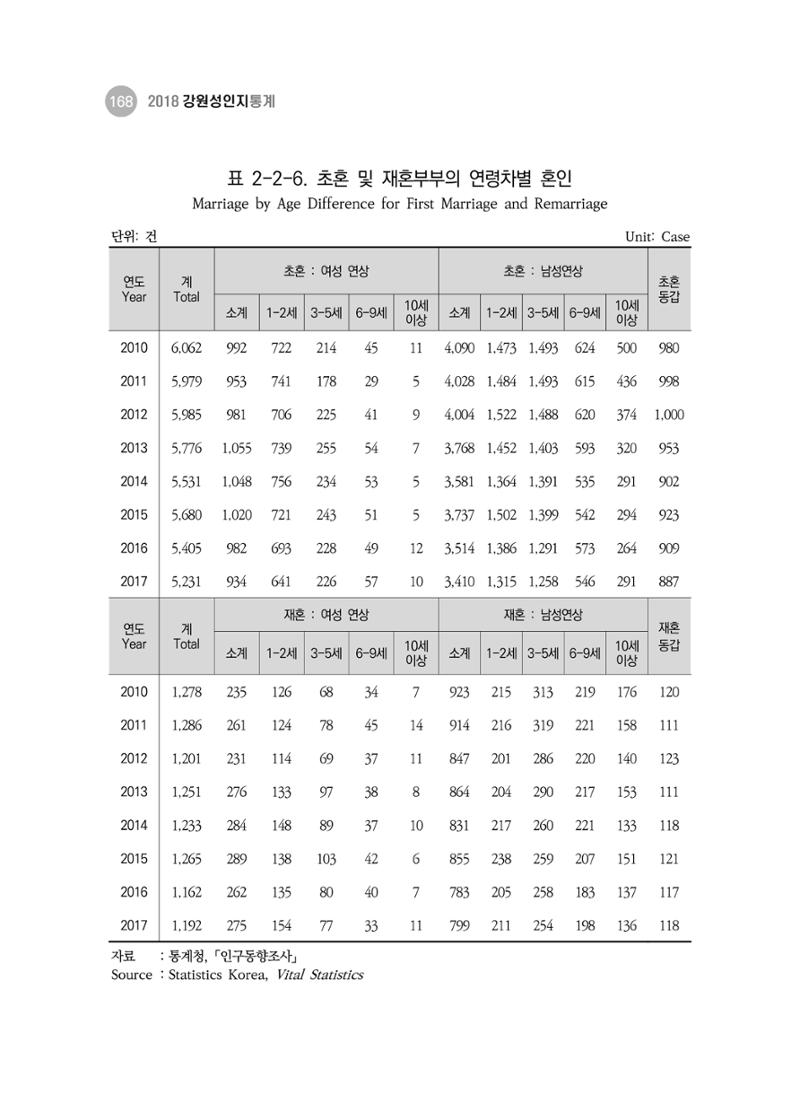 2018 강원성인지통계_제 3부 통계와 지표(2 가족) 30페이지