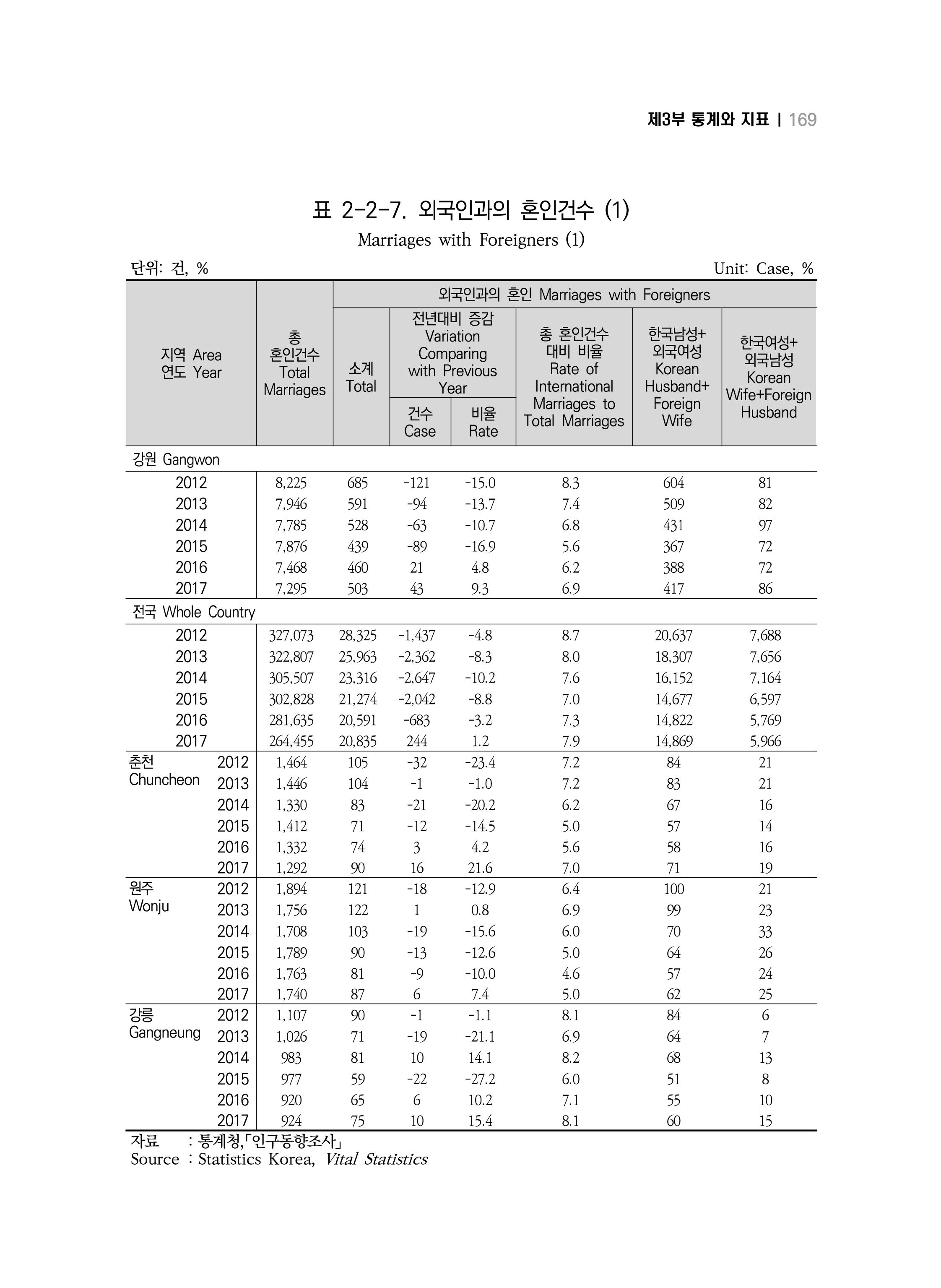 2018 강원성인지통계_제 3부 통계와 지표(2 가족) 31페이지