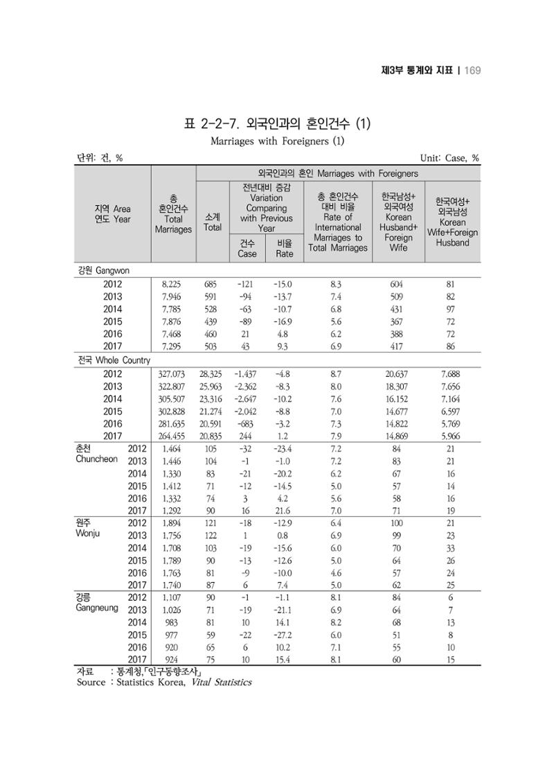 2018 강원성인지통계_제 3부 통계와 지표(2 가족) 31페이지