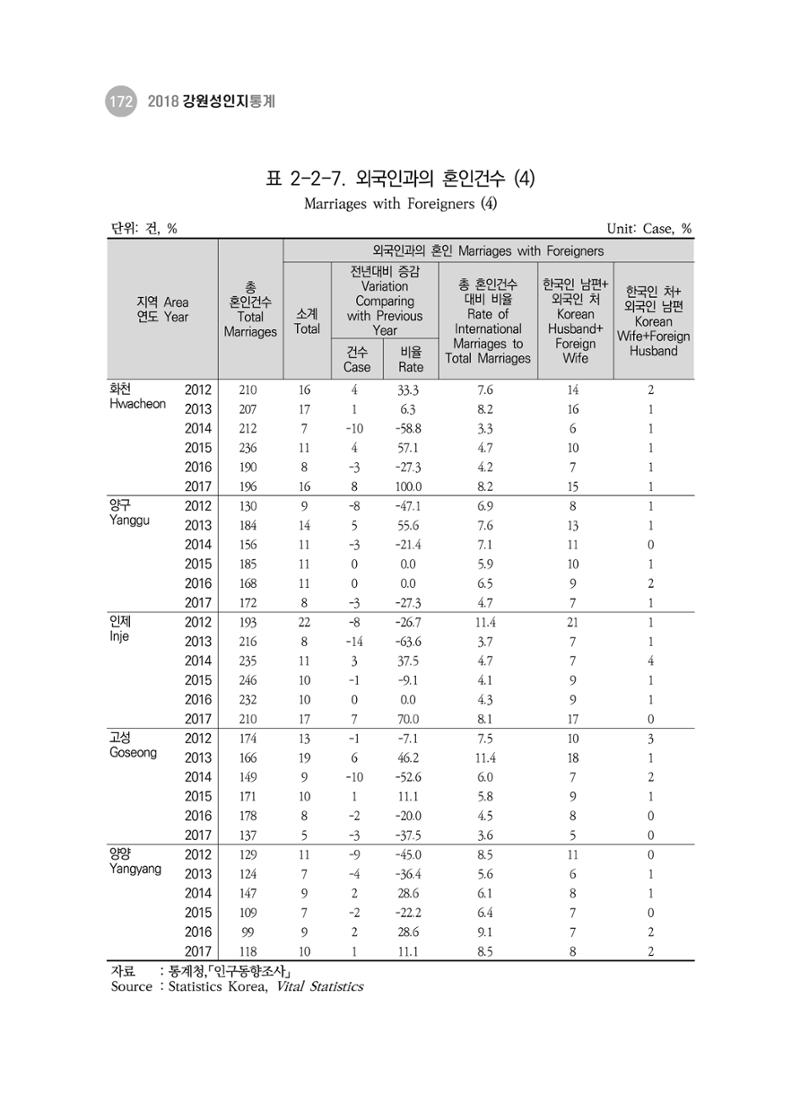 2018 강원성인지통계_제 3부 통계와 지표(2 가족) 34페이지