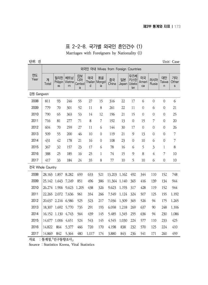 2018 강원성인지통계_제 3부 통계와 지표(2 가족) 35페이지