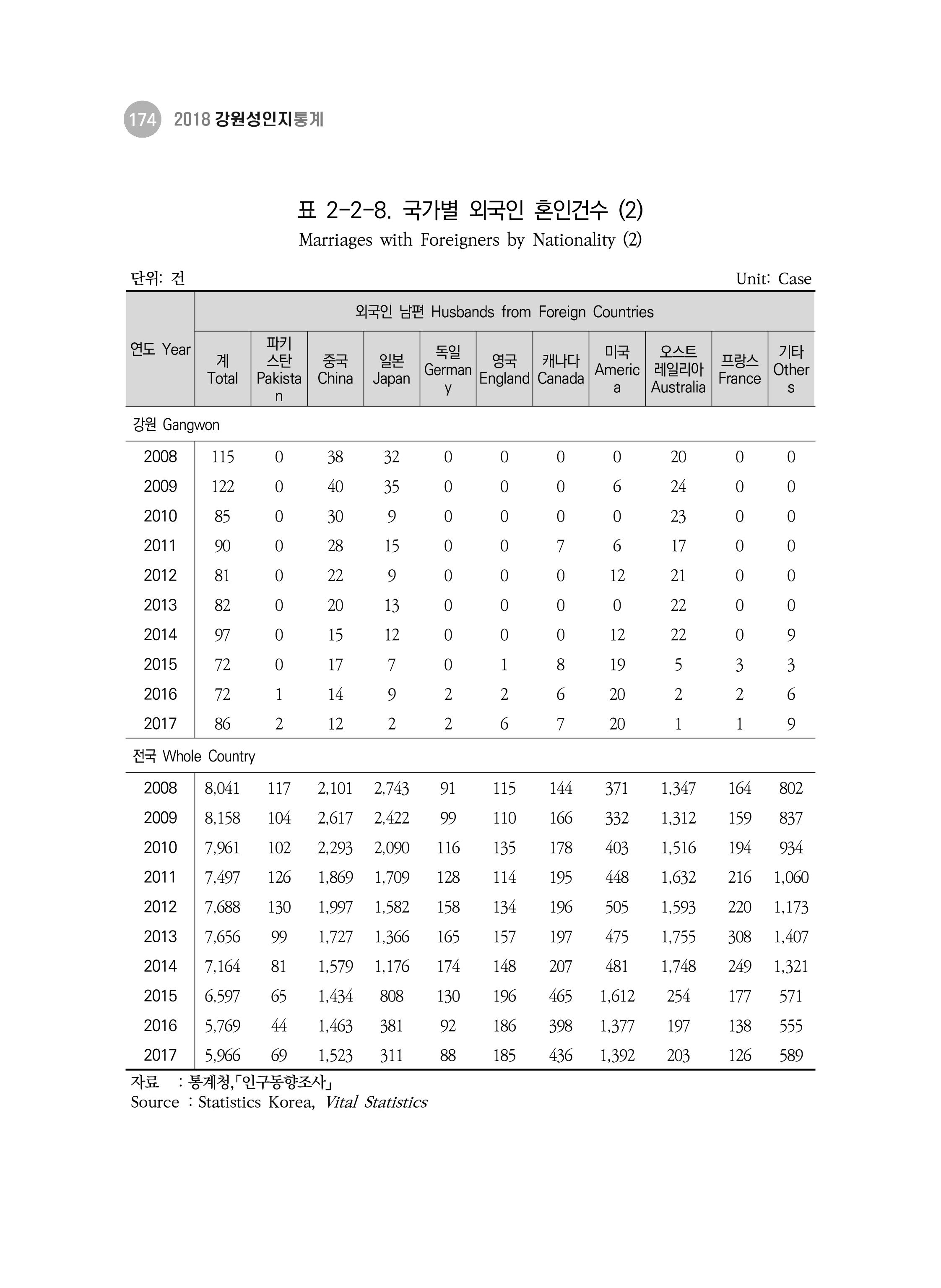 2018 강원성인지통계_제 3부 통계와 지표(2 가족) 36페이지