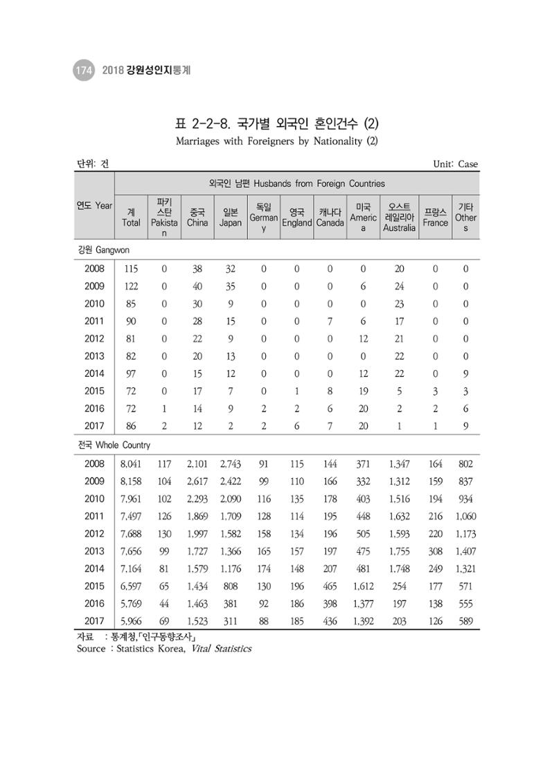2018 강원성인지통계_제 3부 통계와 지표(2 가족) 36페이지
