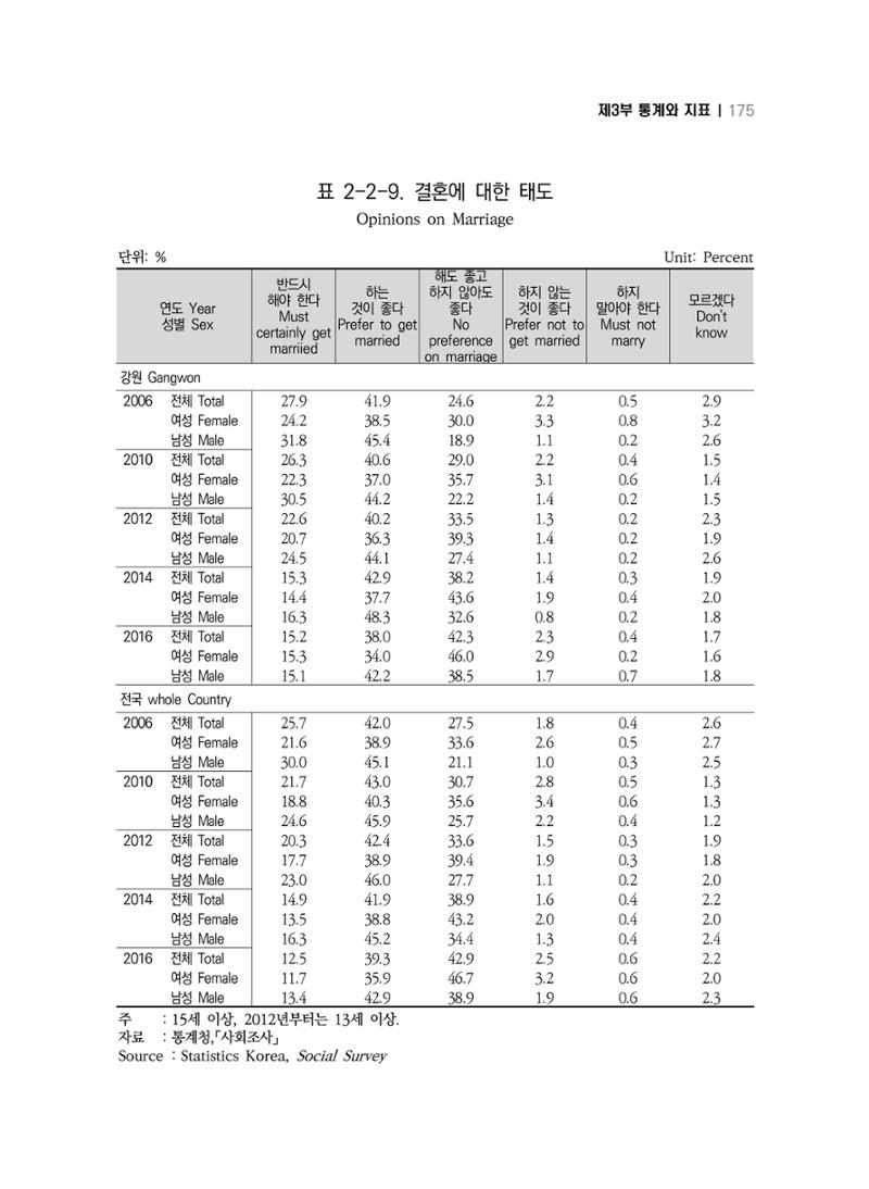 2018 강원성인지통계_제 3부 통계와 지표(2 가족) 37페이지