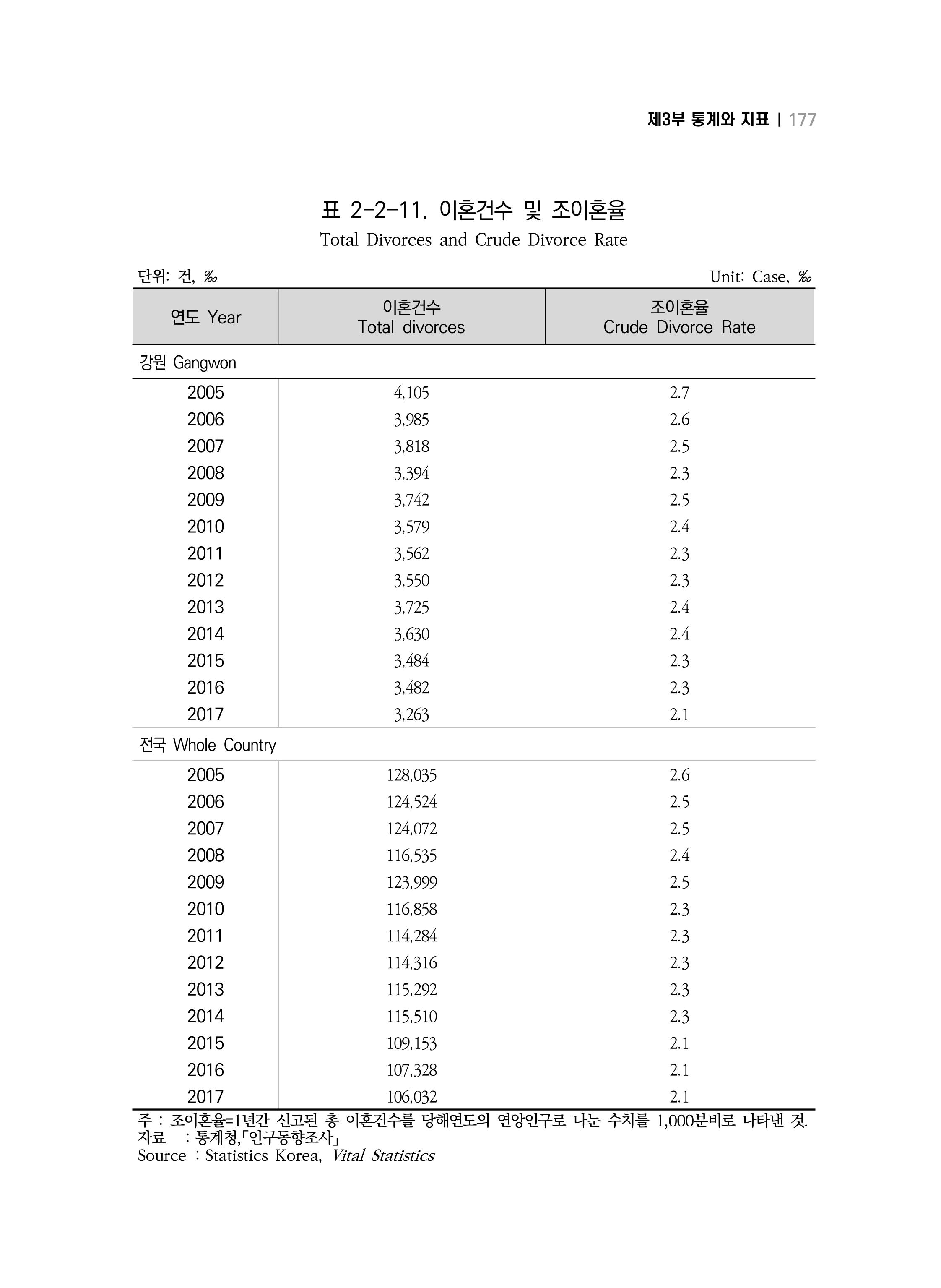2018 강원성인지통계_제 3부 통계와 지표(2 가족) 39페이지