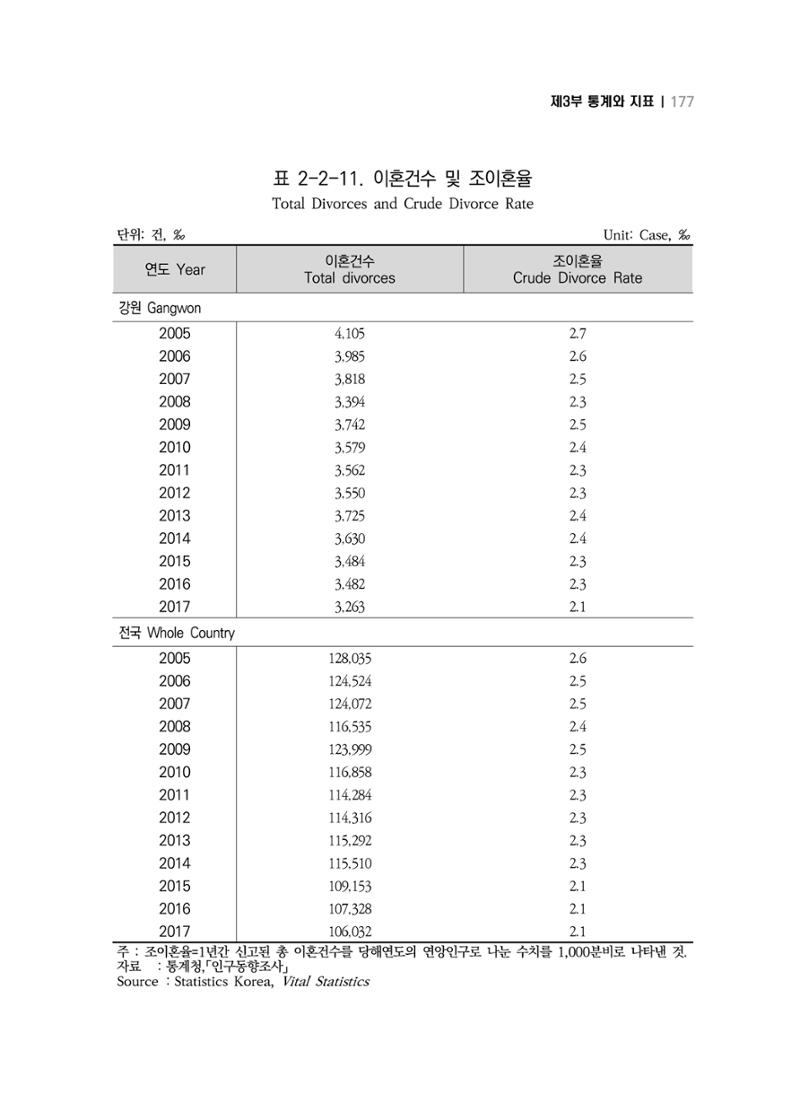 2018 강원성인지통계_제 3부 통계와 지표(2 가족) 39페이지