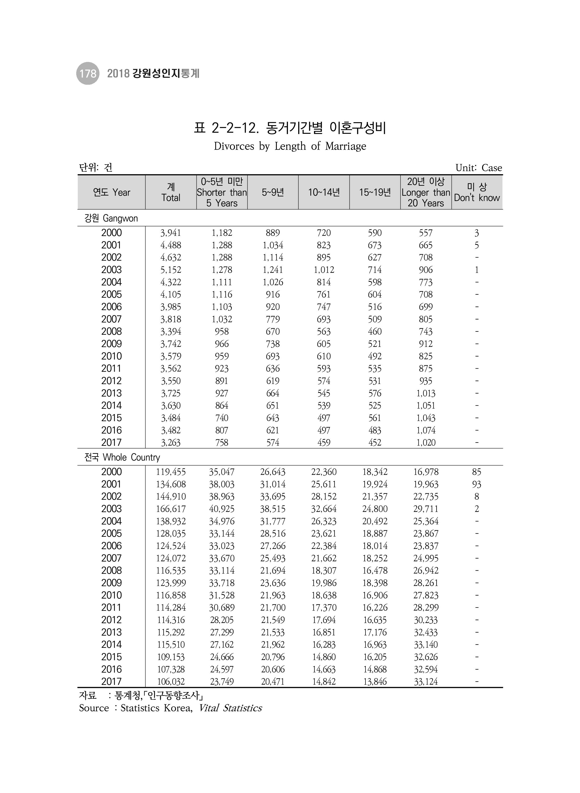 2018 강원성인지통계_제 3부 통계와 지표(2 가족) 40페이지