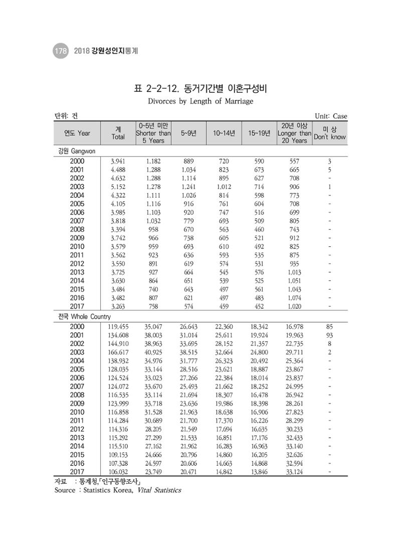 2018 강원성인지통계_제 3부 통계와 지표(2 가족) 40페이지