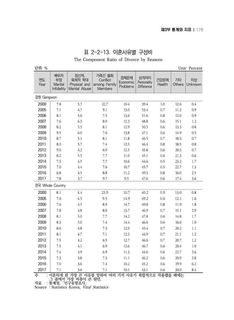 2018 강원성인지통계_제 3부 통계와 지표(2 가족) 41페이지