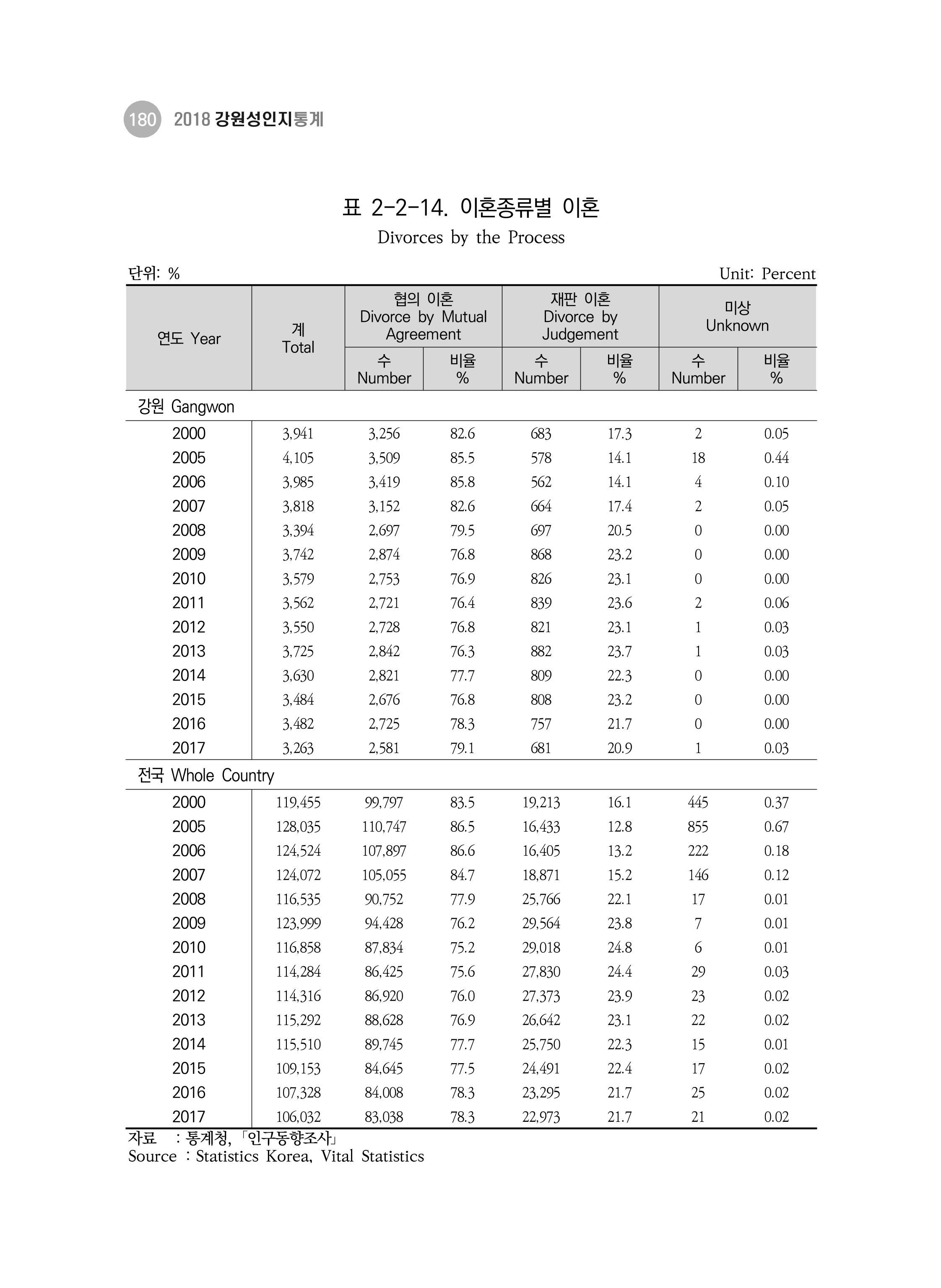 2018 강원성인지통계_제 3부 통계와 지표(2 가족) 42페이지