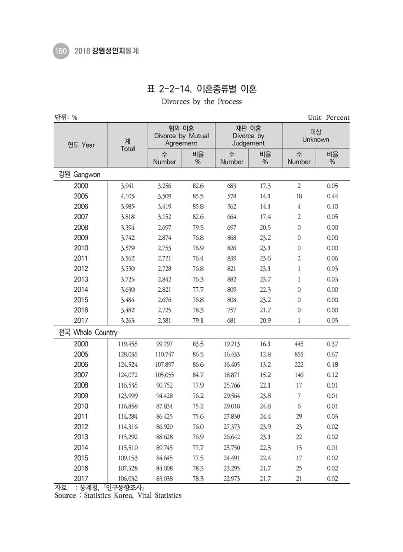 2018 강원성인지통계_제 3부 통계와 지표(2 가족) 42페이지