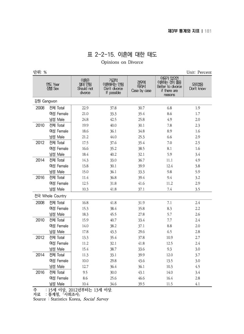 2018 강원성인지통계_제 3부 통계와 지표(2 가족) 43페이지