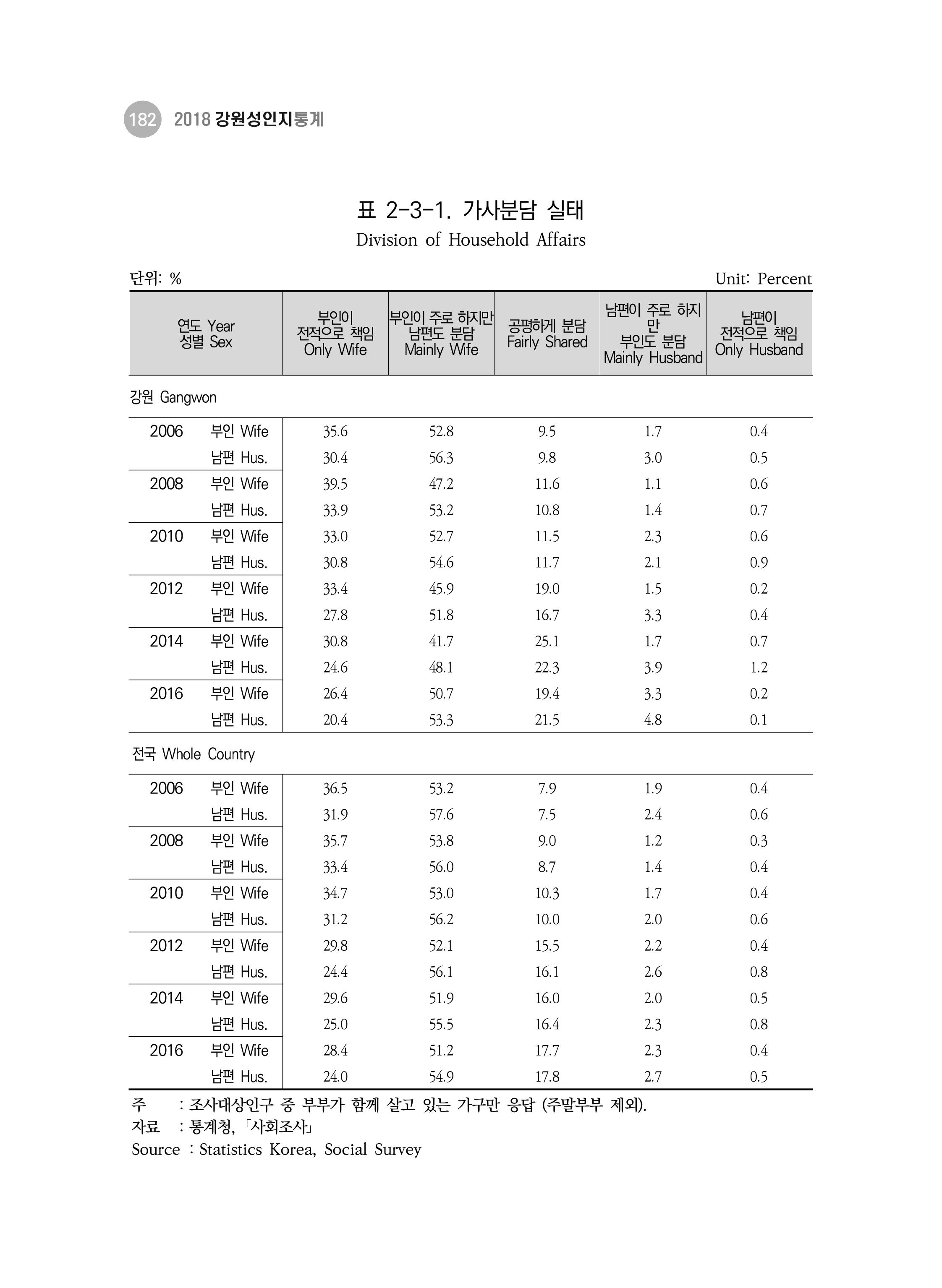 2018 강원성인지통계_제 3부 통계와 지표(2 가족) 44페이지