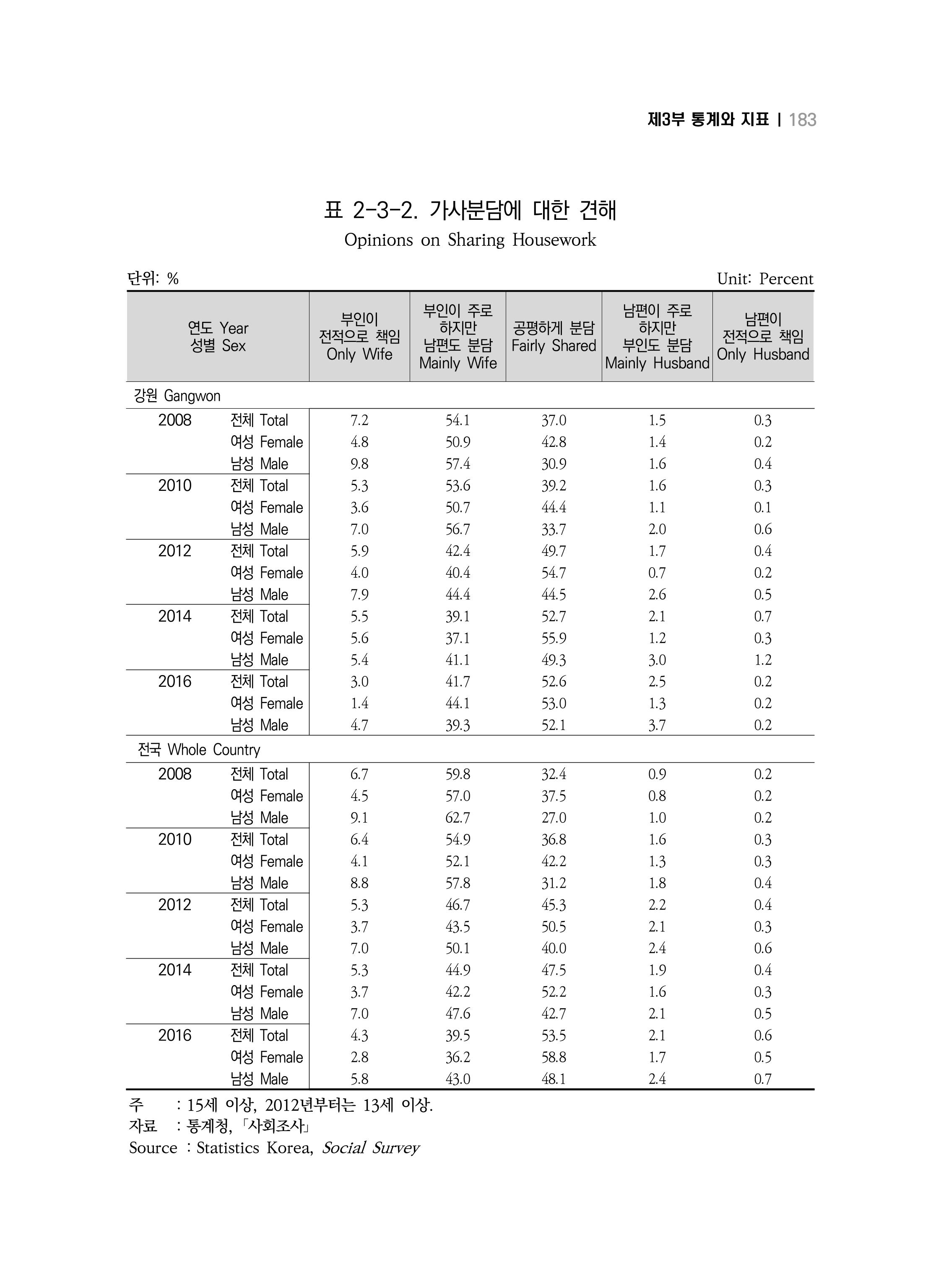2018 강원성인지통계_제 3부 통계와 지표(2 가족) 45페이지