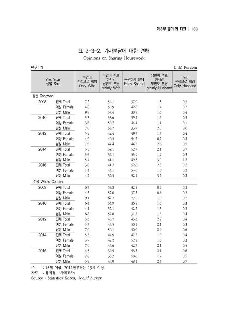2018 강원성인지통계_제 3부 통계와 지표(2 가족) 45페이지
