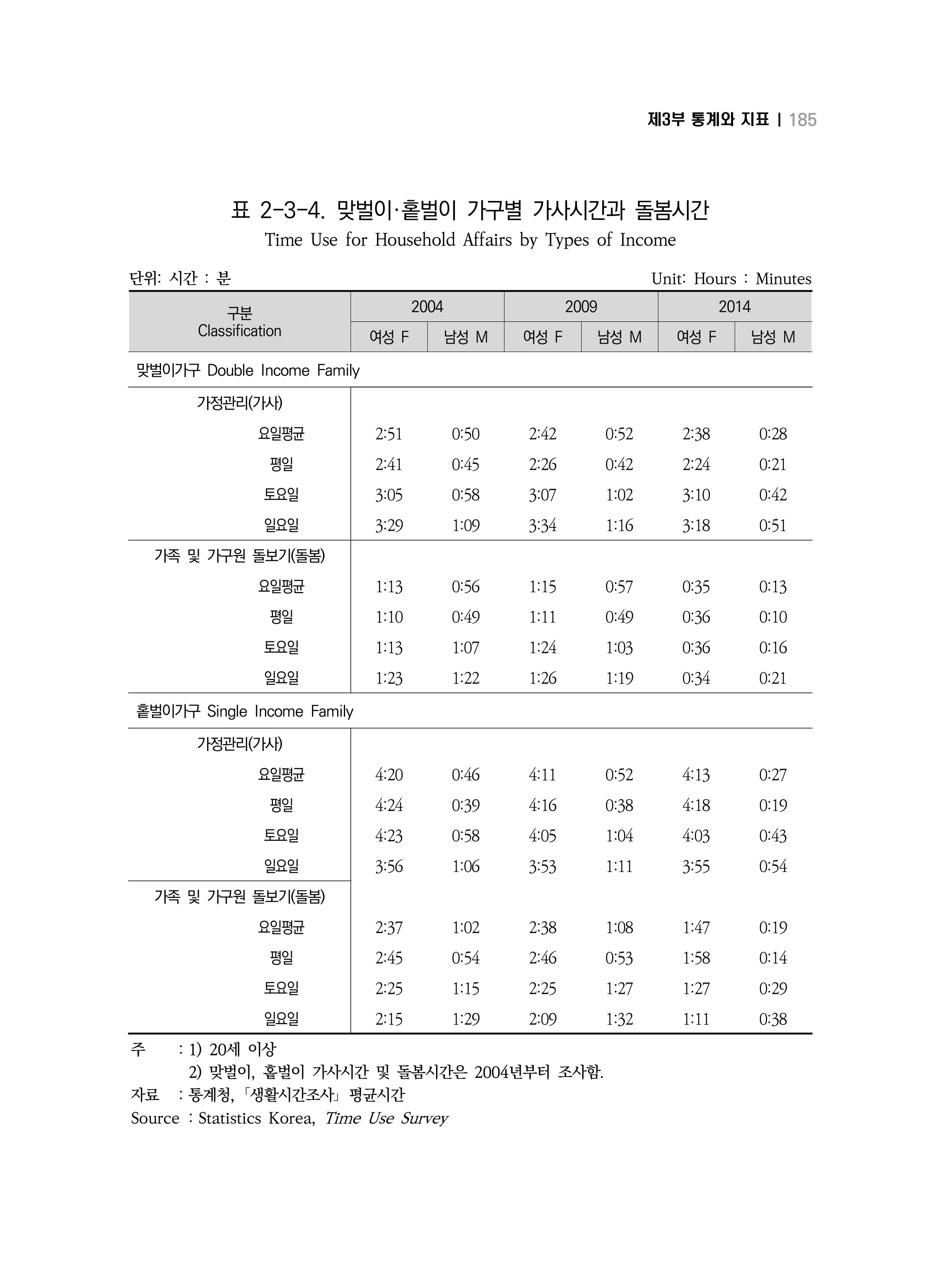 2018 강원성인지통계_제 3부 통계와 지표(2 가족) 47페이지