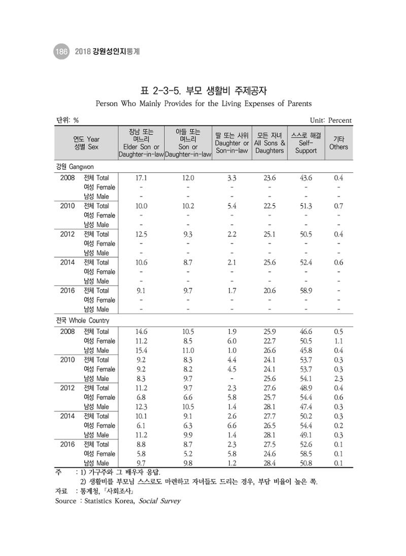 2018 강원성인지통계_제 3부 통계와 지표(2 가족) 48페이지