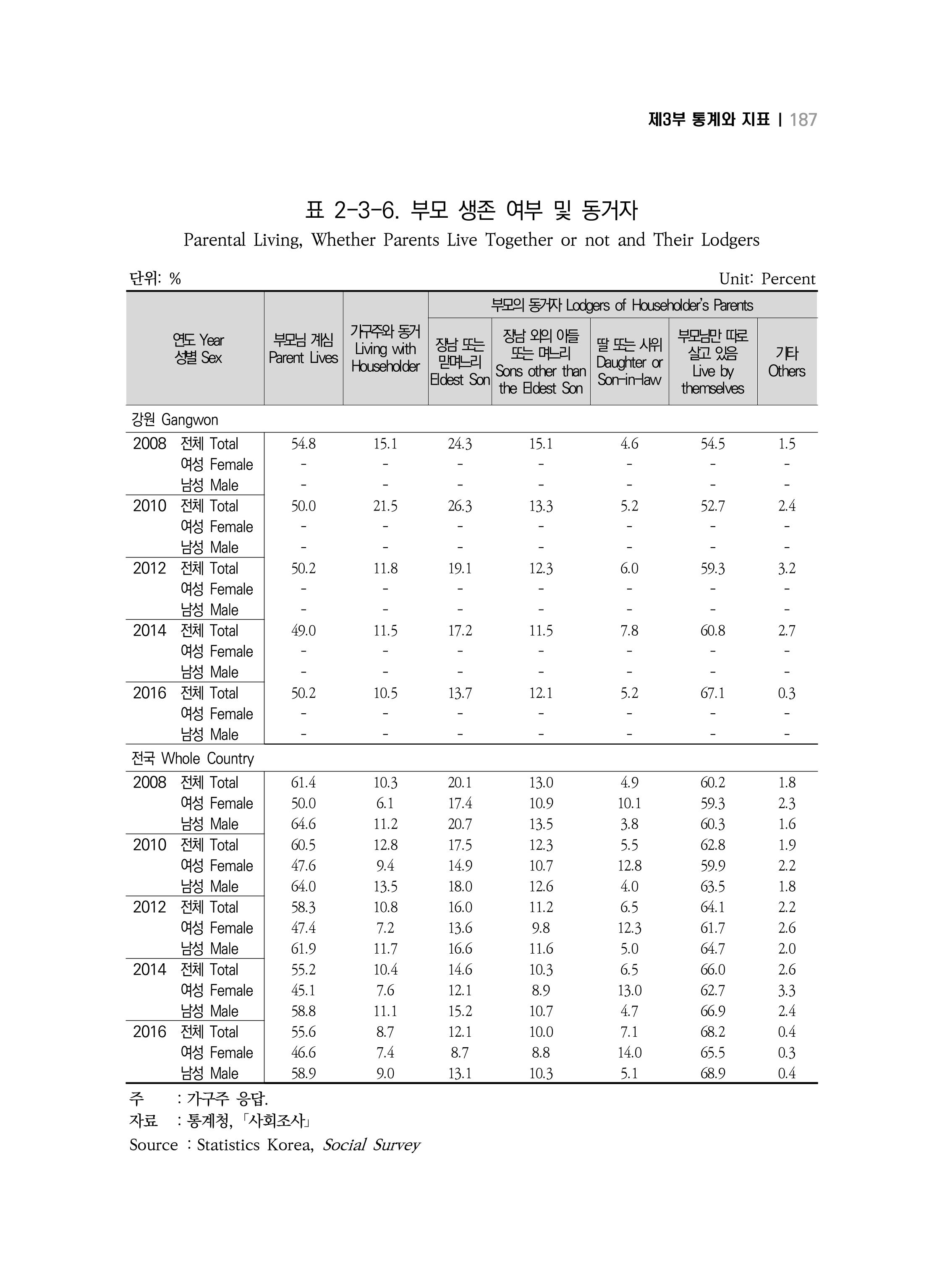 2018 강원성인지통계_제 3부 통계와 지표(2 가족) 49페이지