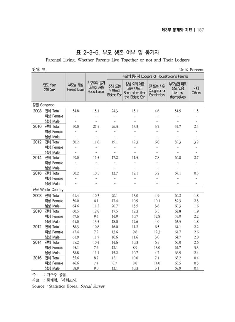 2018 강원성인지통계_제 3부 통계와 지표(2 가족) 49페이지