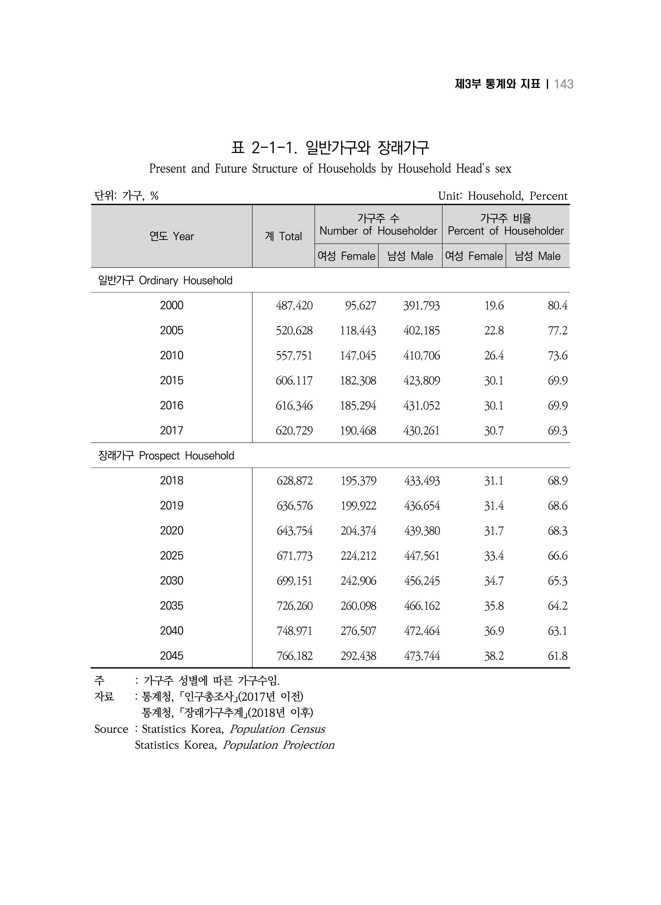 2018 강원성인지통계_제 3부 통계와 지표(2 가족) 5페이지