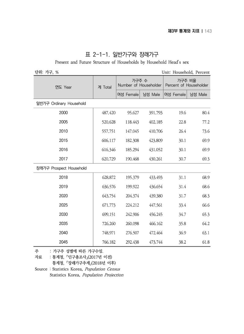 2018 강원성인지통계_제 3부 통계와 지표(2 가족) 5페이지