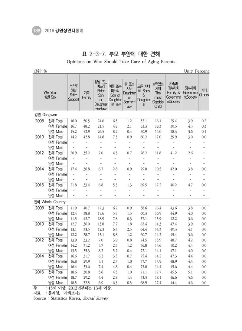 2018 강원성인지통계_제 3부 통계와 지표(2 가족) 50페이지