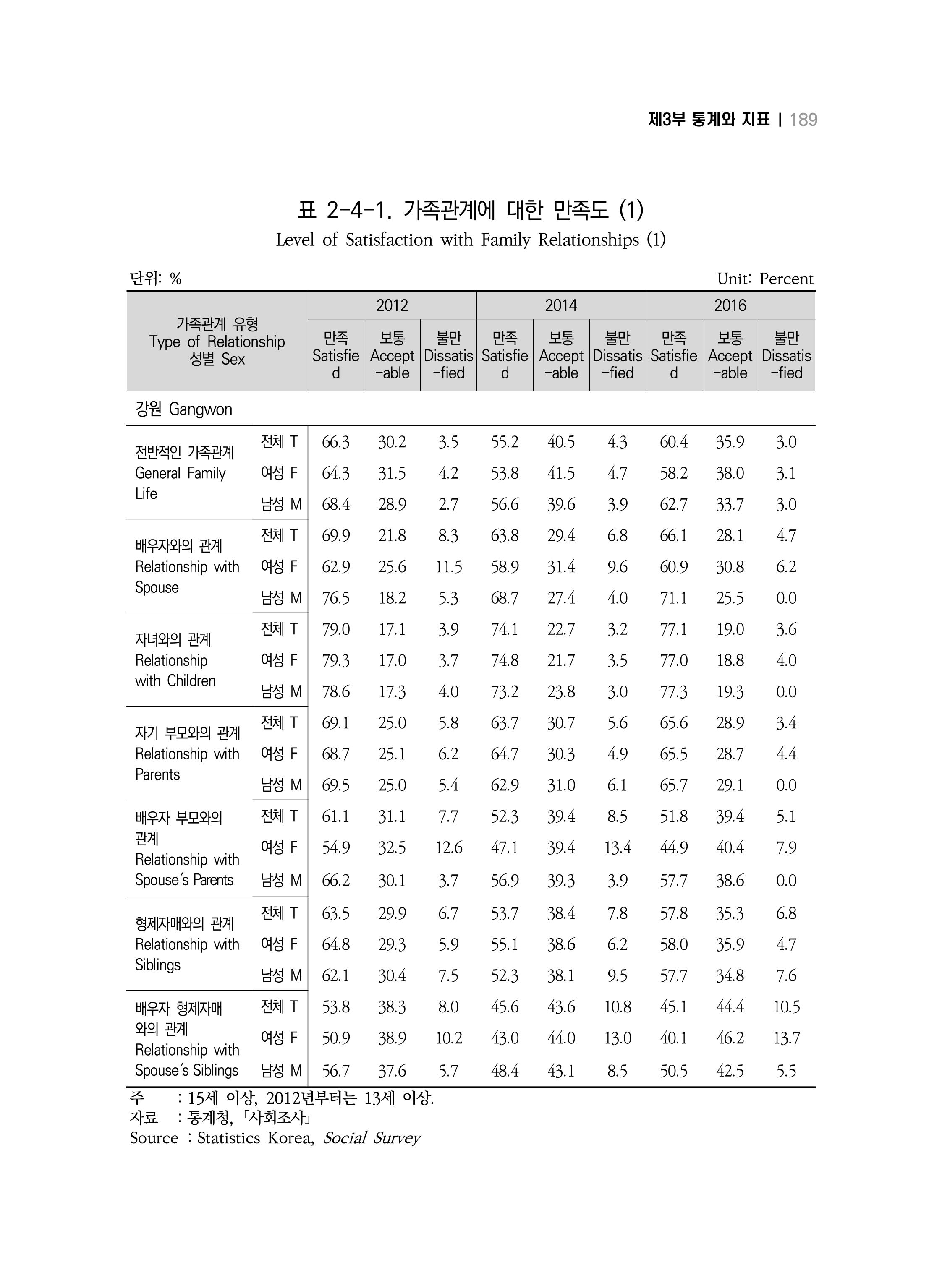2018 강원성인지통계_제 3부 통계와 지표(2 가족) 51페이지