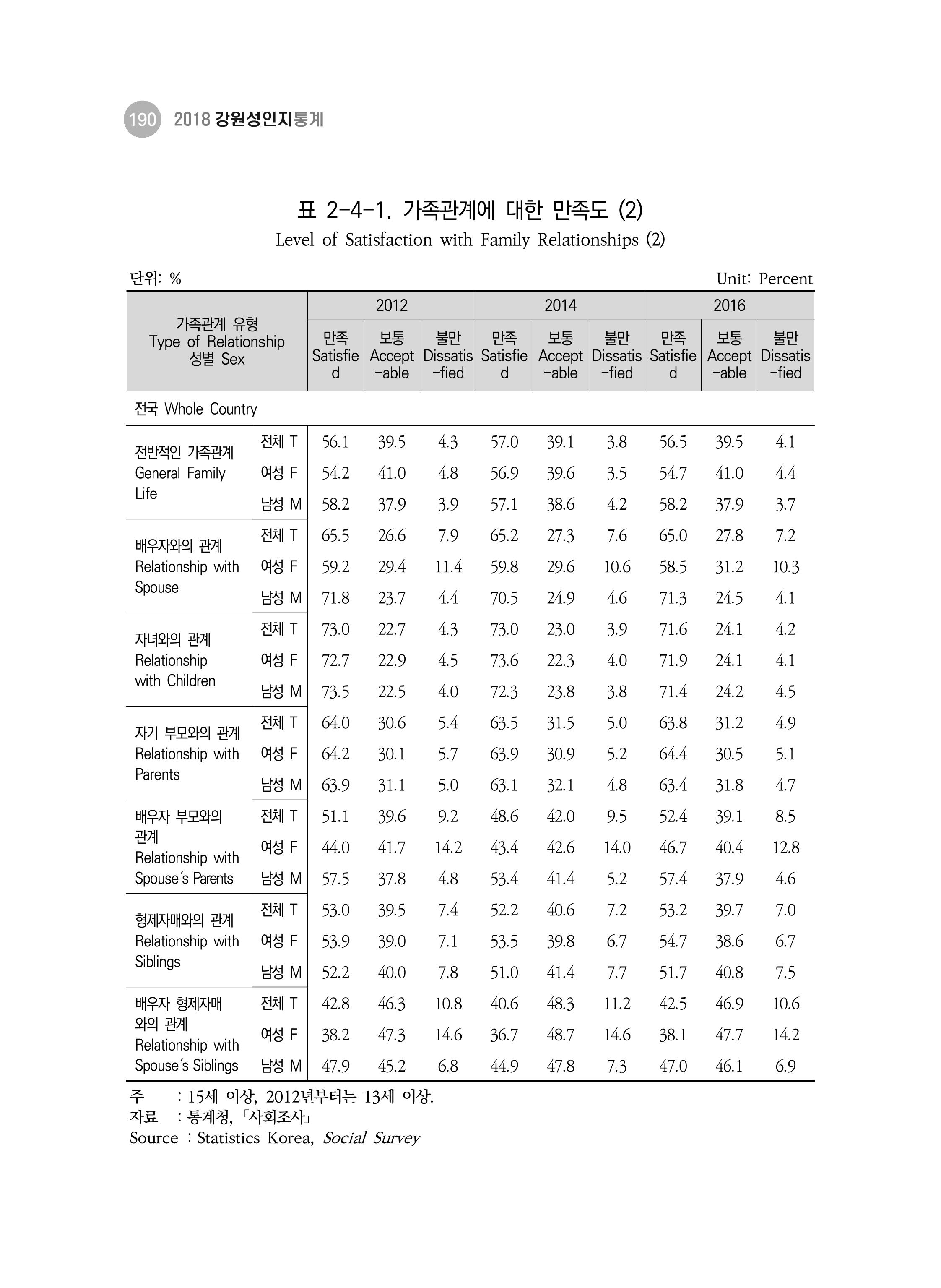 2018 강원성인지통계_제 3부 통계와 지표(2 가족) 52페이지