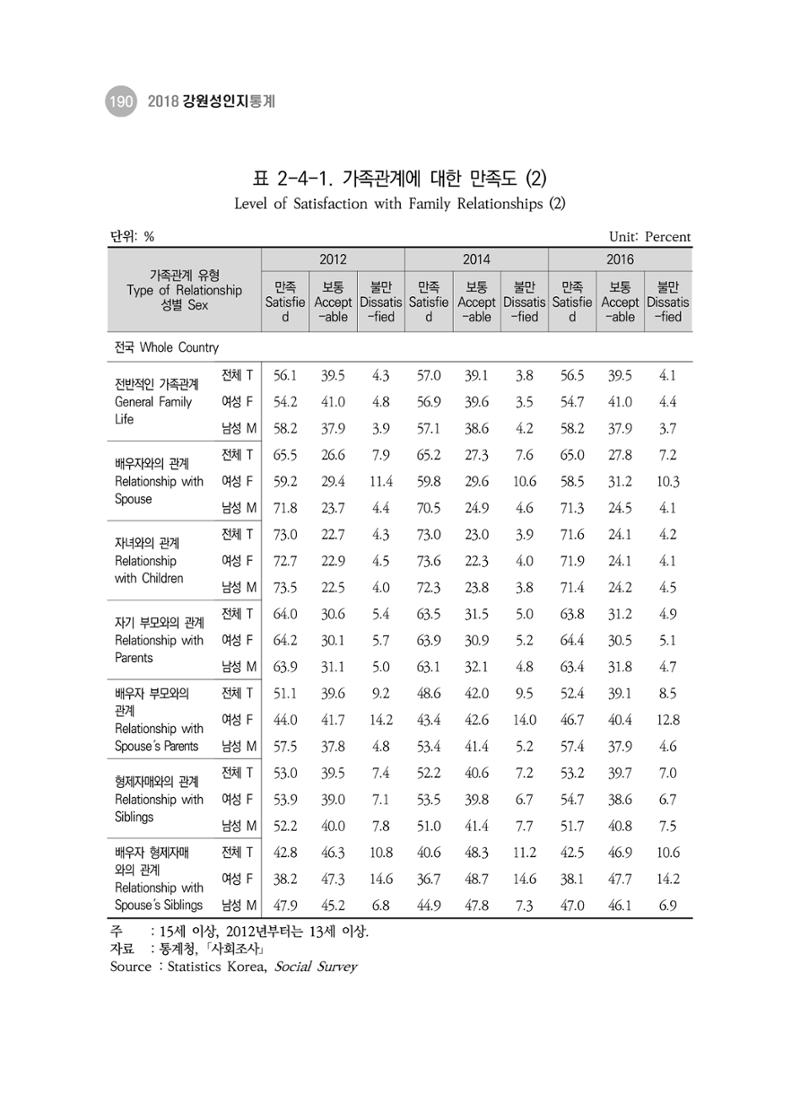 2018 강원성인지통계_제 3부 통계와 지표(2 가족) 52페이지