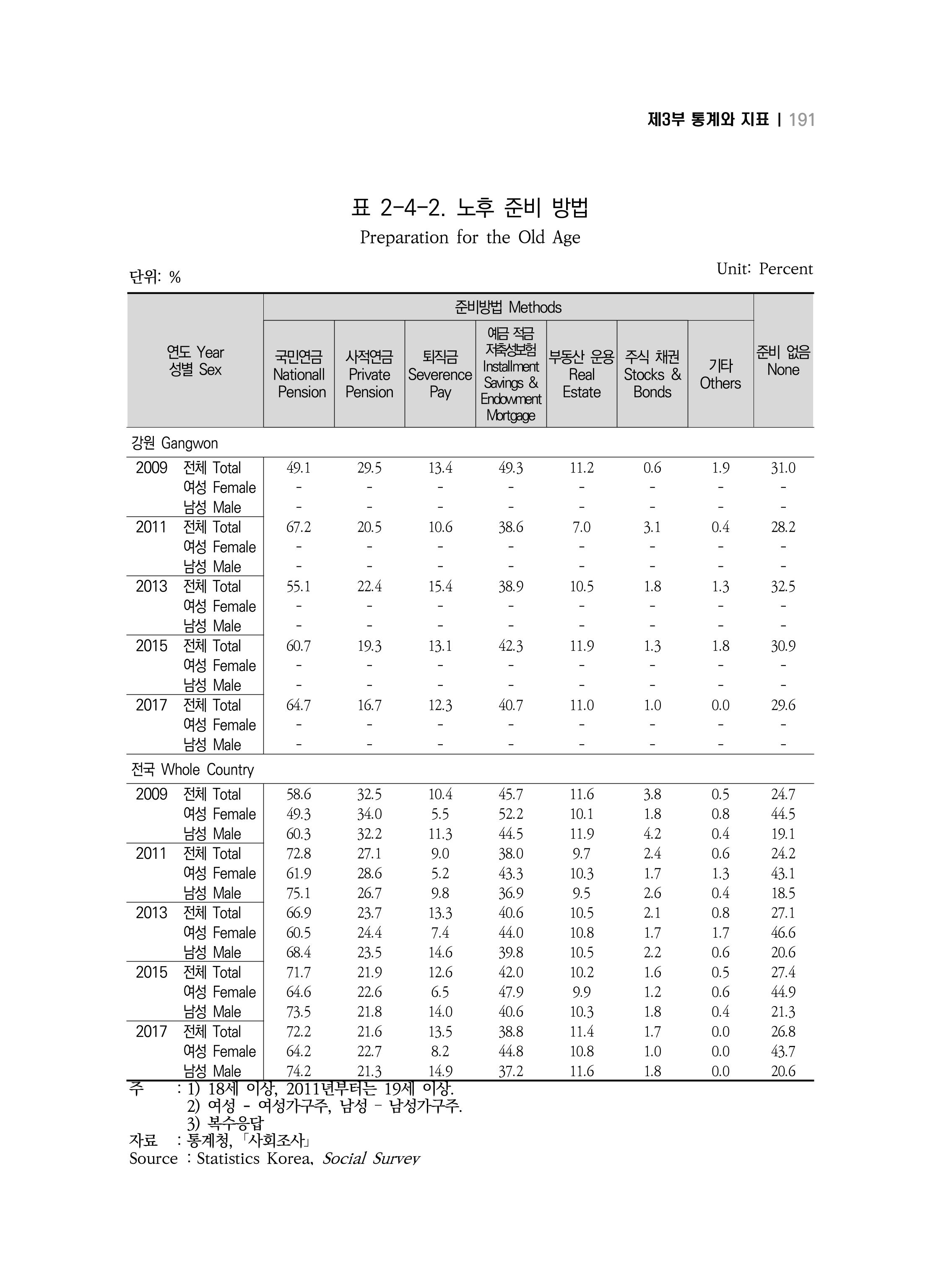 2018 강원성인지통계_제 3부 통계와 지표(2 가족) 53페이지