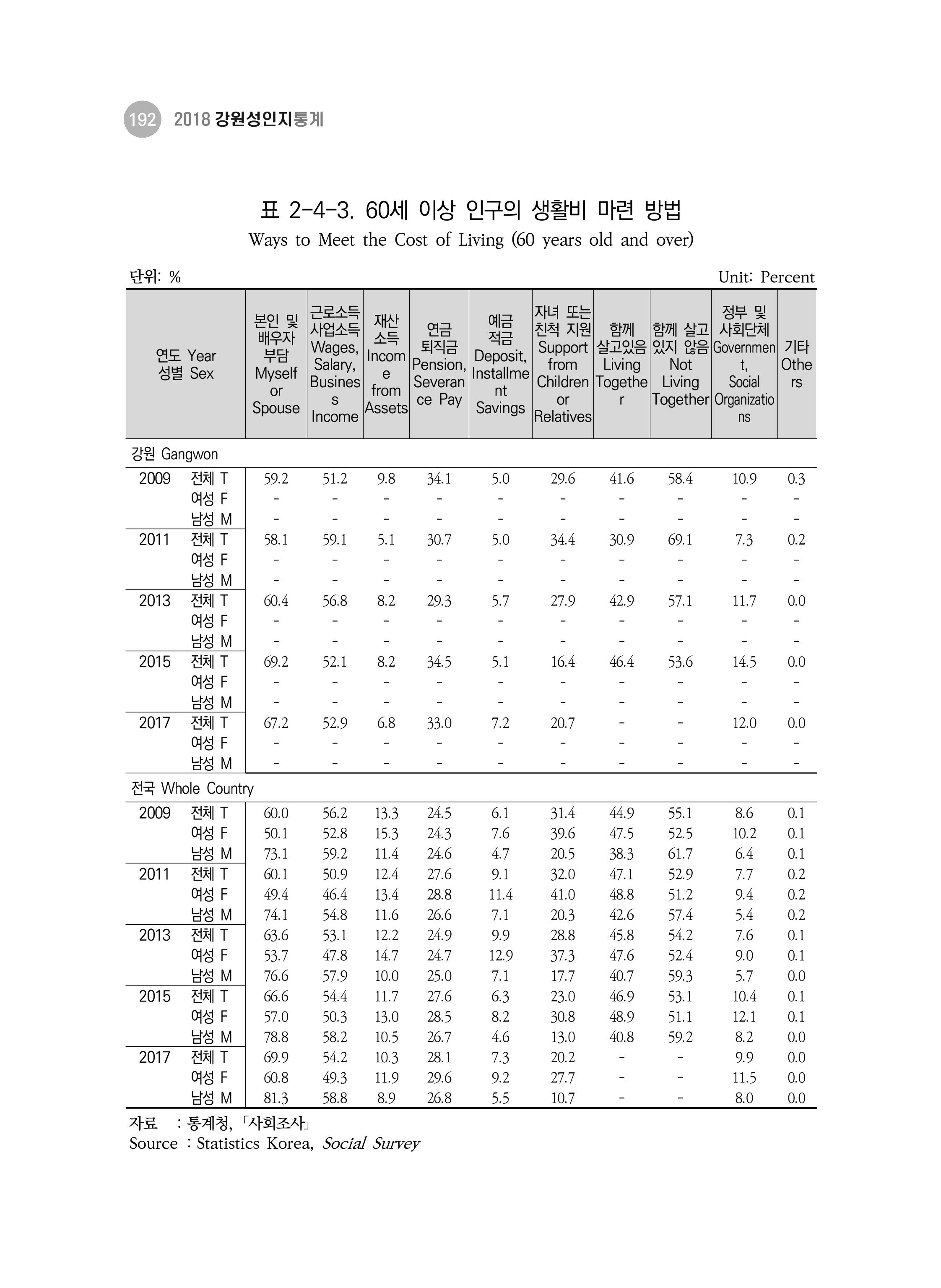 2018 강원성인지통계_제 3부 통계와 지표(2 가족) 54페이지