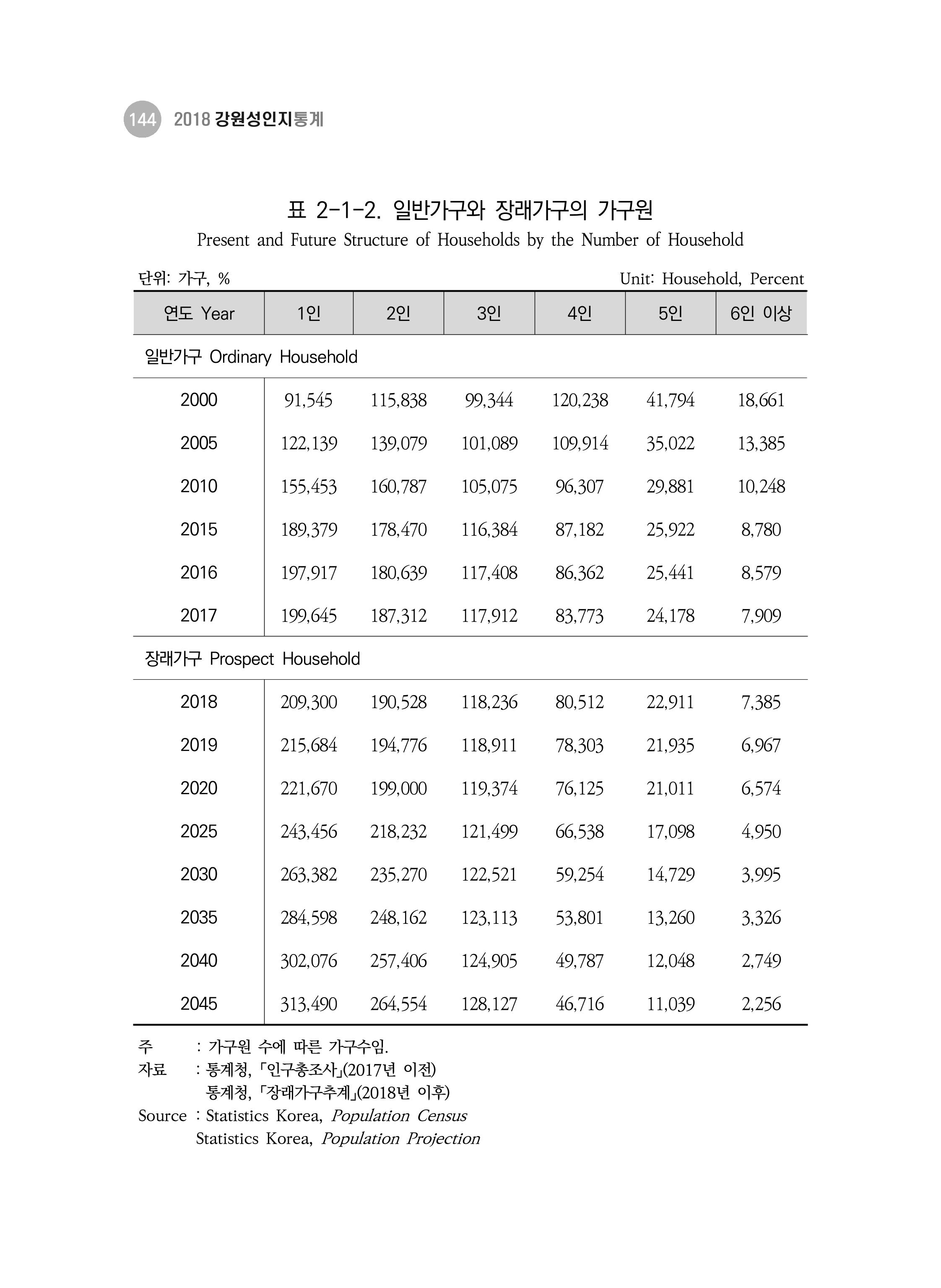 2018 강원성인지통계_제 3부 통계와 지표(2 가족) 6페이지