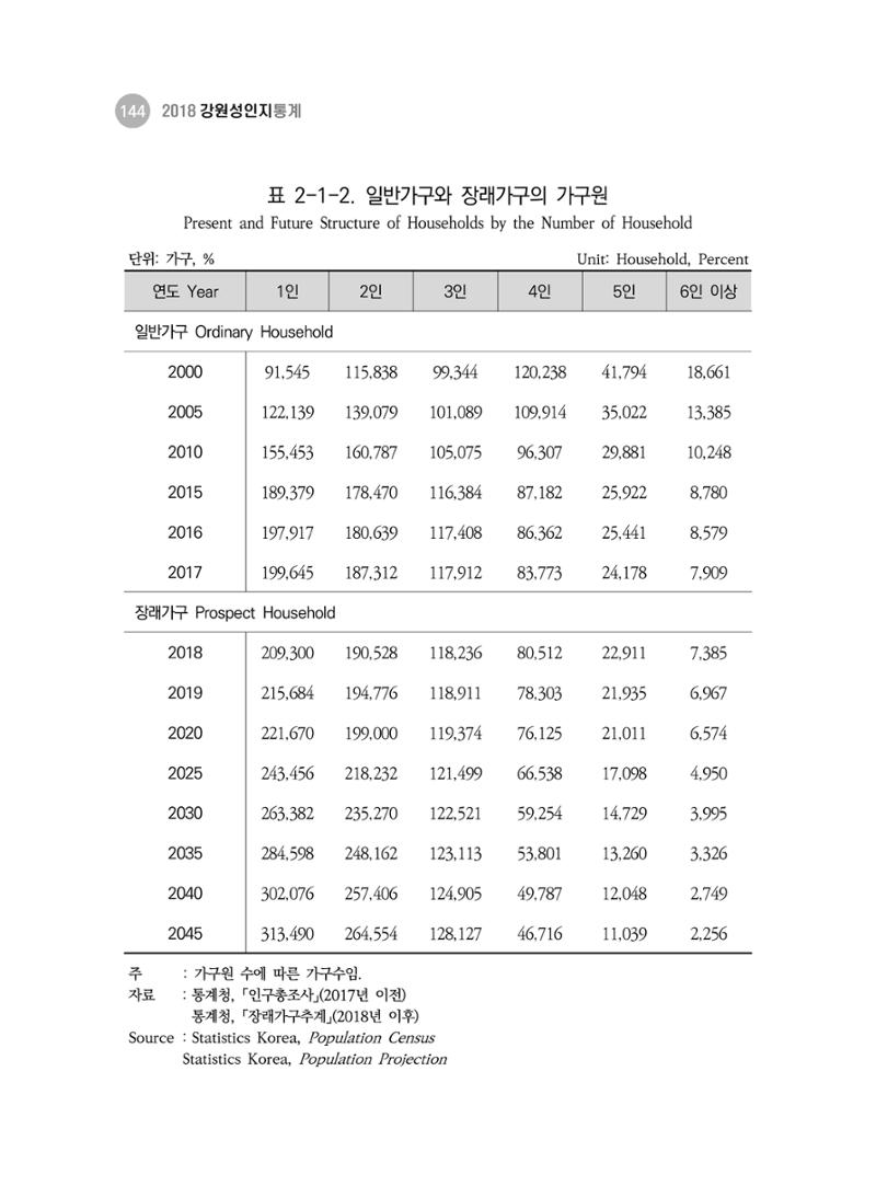 2018 강원성인지통계_제 3부 통계와 지표(2 가족) 6페이지