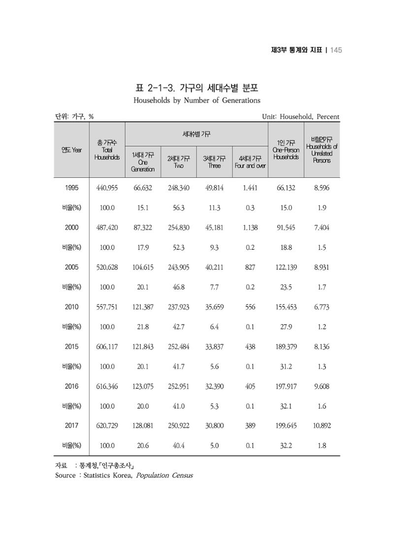 2018 강원성인지통계_제 3부 통계와 지표(2 가족) 7페이지