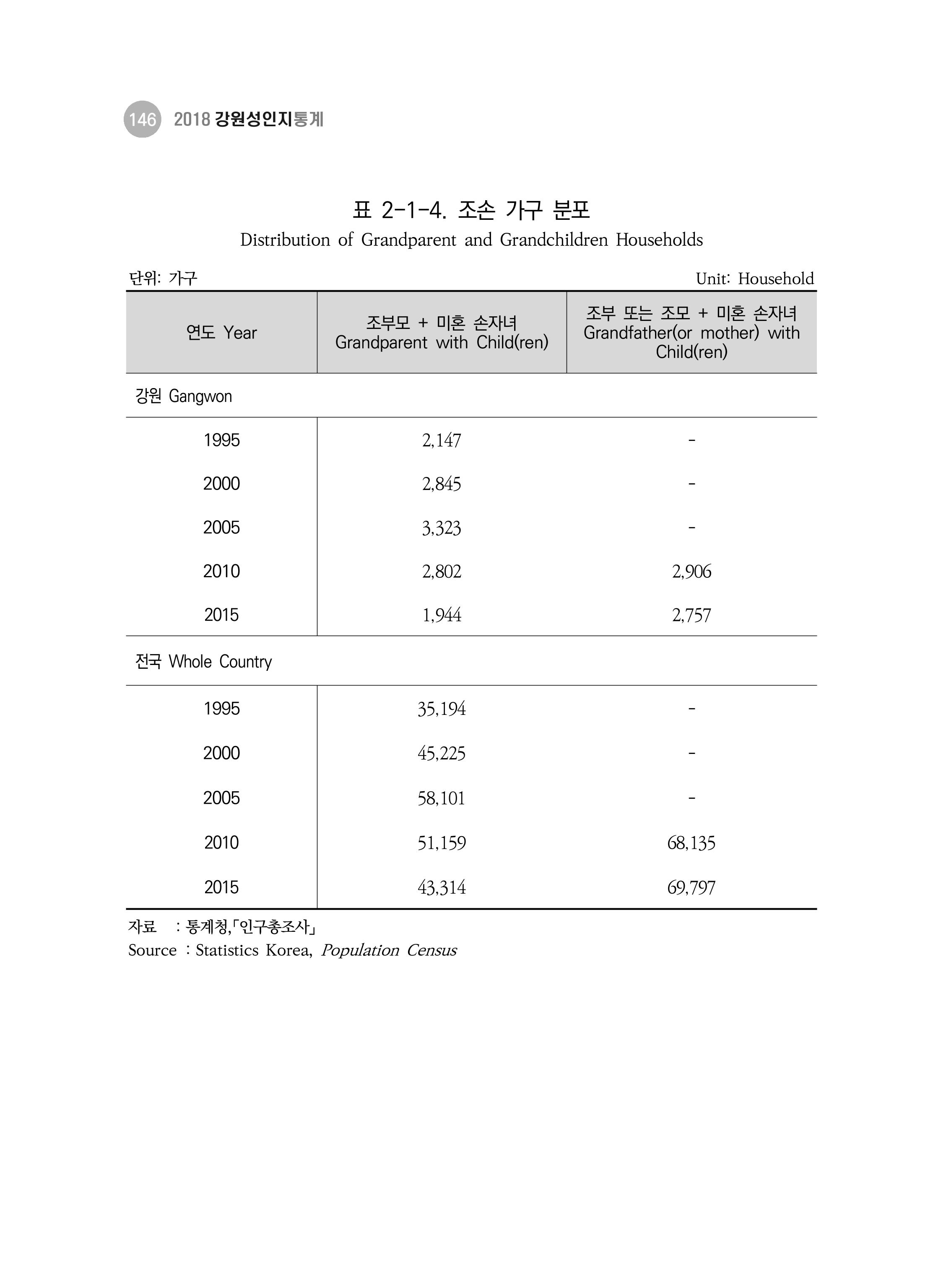2018 강원성인지통계_제 3부 통계와 지표(2 가족) 8페이지