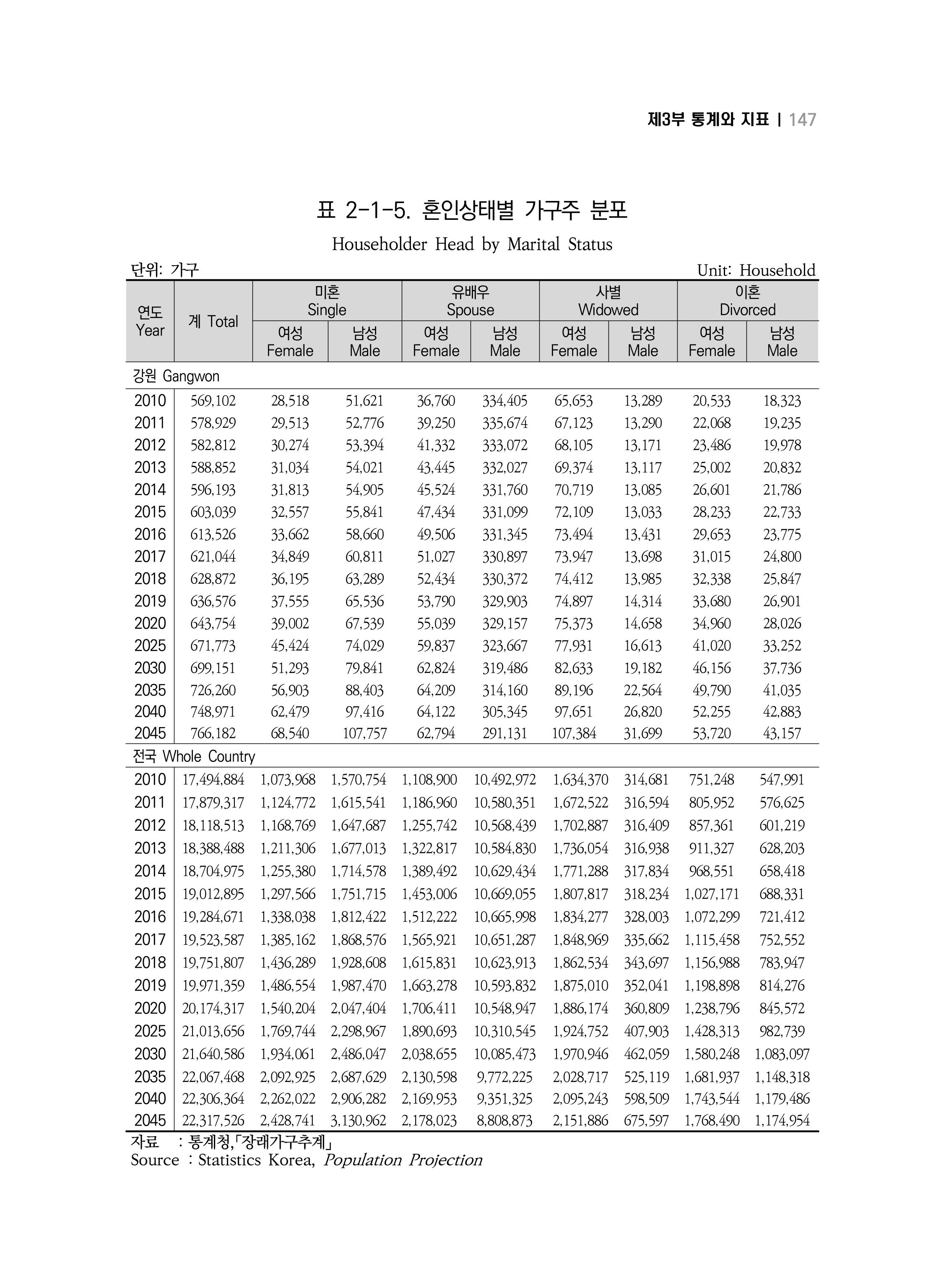 2018 강원성인지통계_제 3부 통계와 지표(2 가족) 9페이지