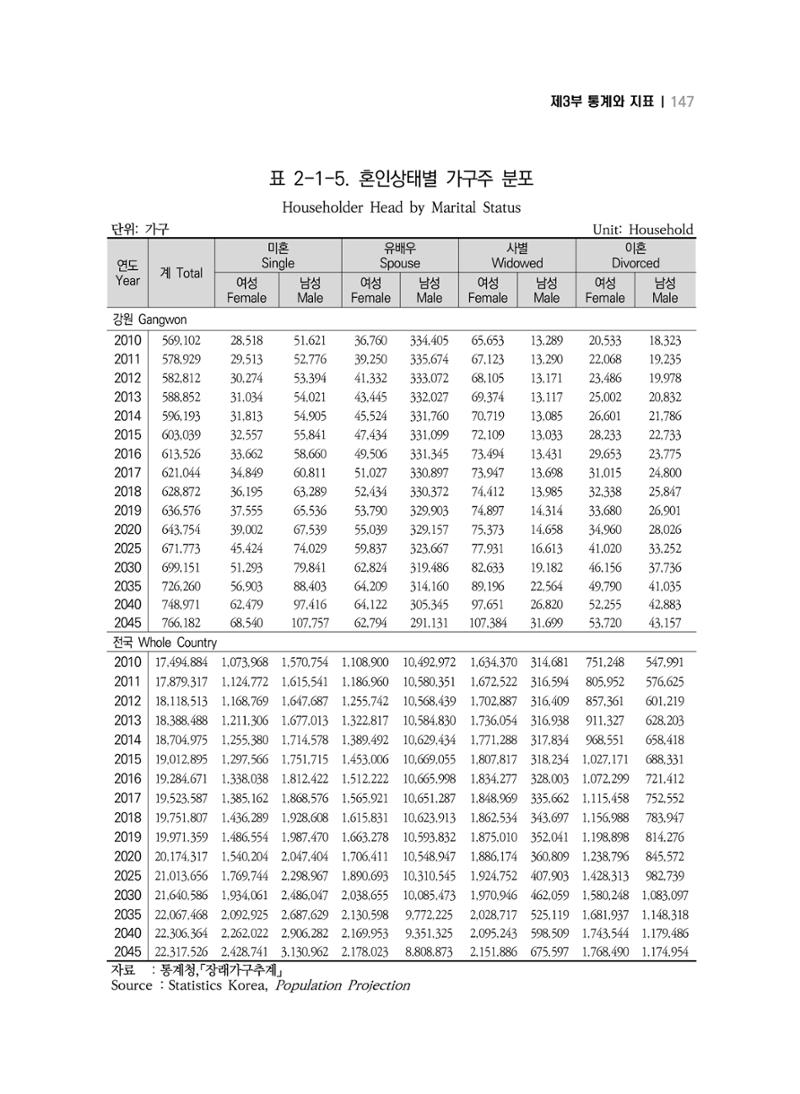 2018 강원성인지통계_제 3부 통계와 지표(2 가족) 9페이지