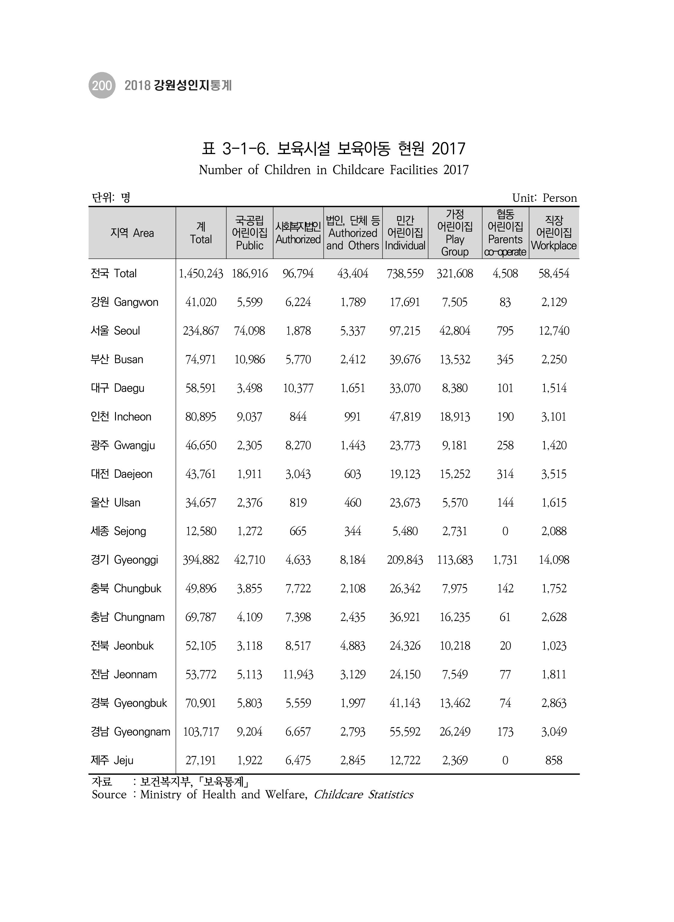2018 강원성인지통계_제 3부 통계와 지표(3 보육) 10페이지