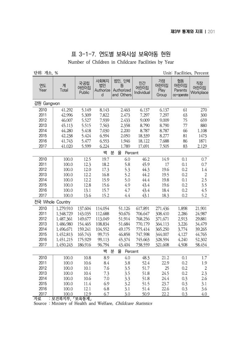 2018 강원성인지통계_제 3부 통계와 지표(3 보육) 11페이지
