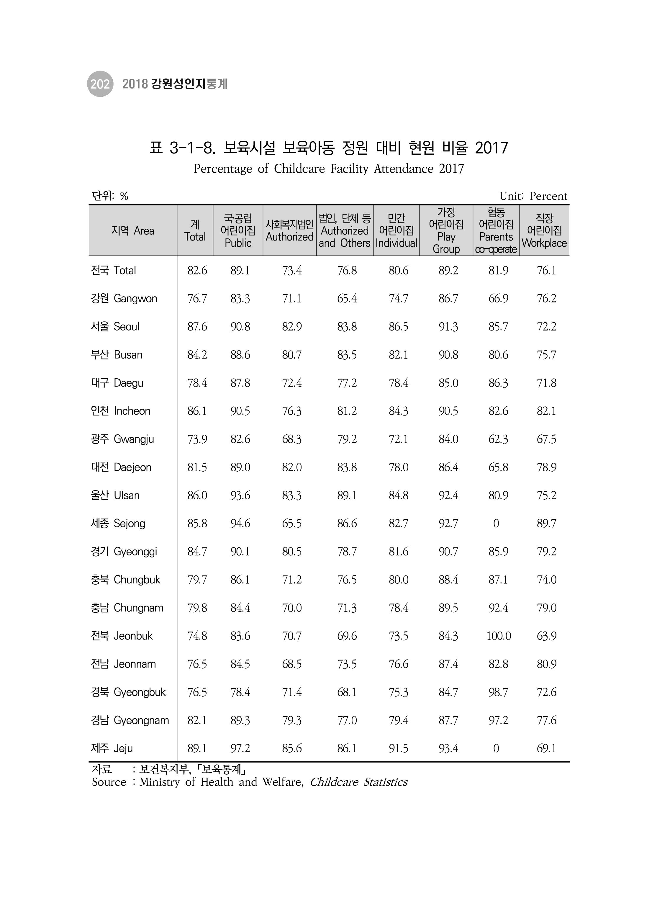 2018 강원성인지통계_제 3부 통계와 지표(3 보육) 12페이지