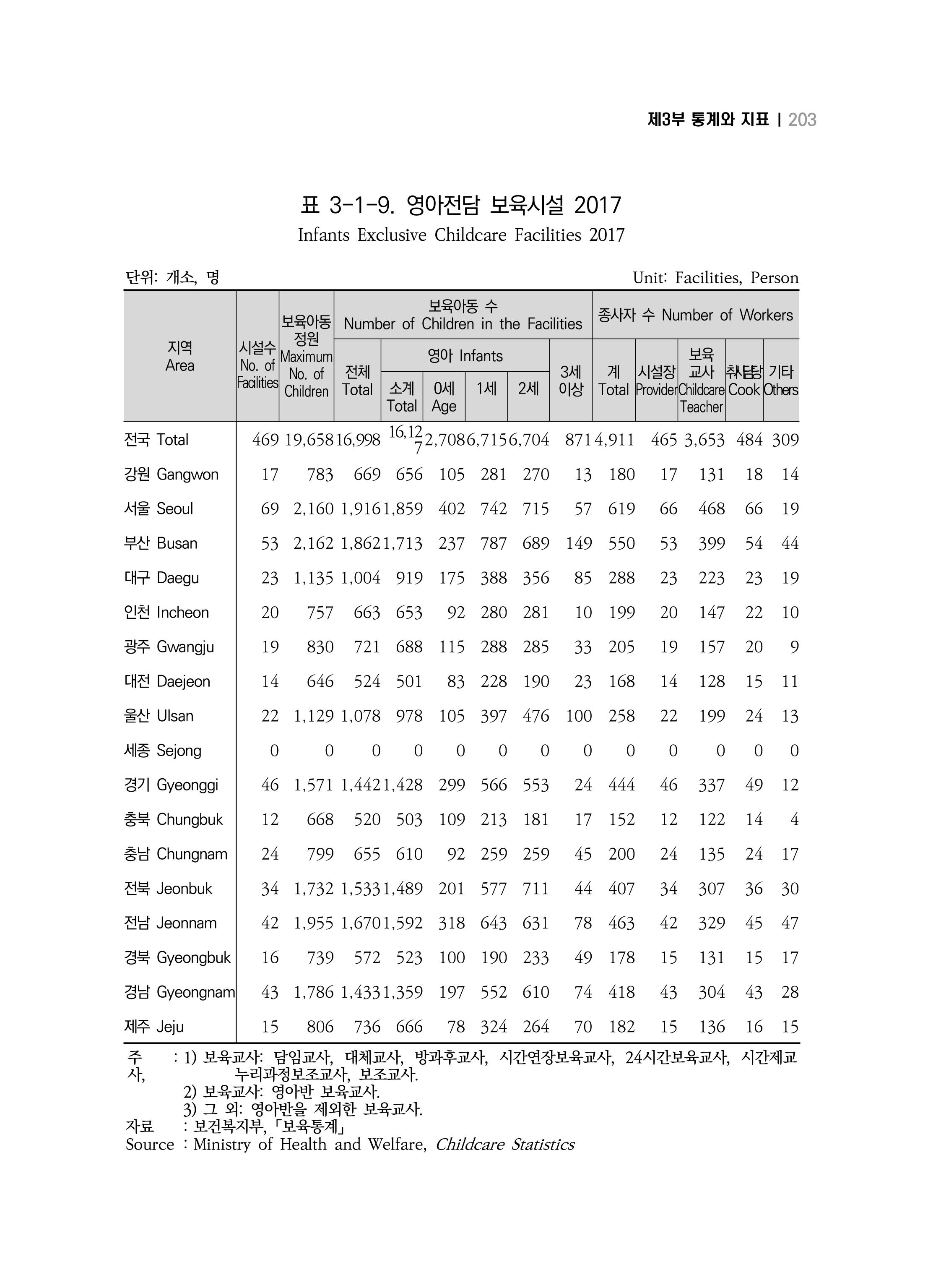 2018 강원성인지통계_제 3부 통계와 지표(3 보육) 13페이지