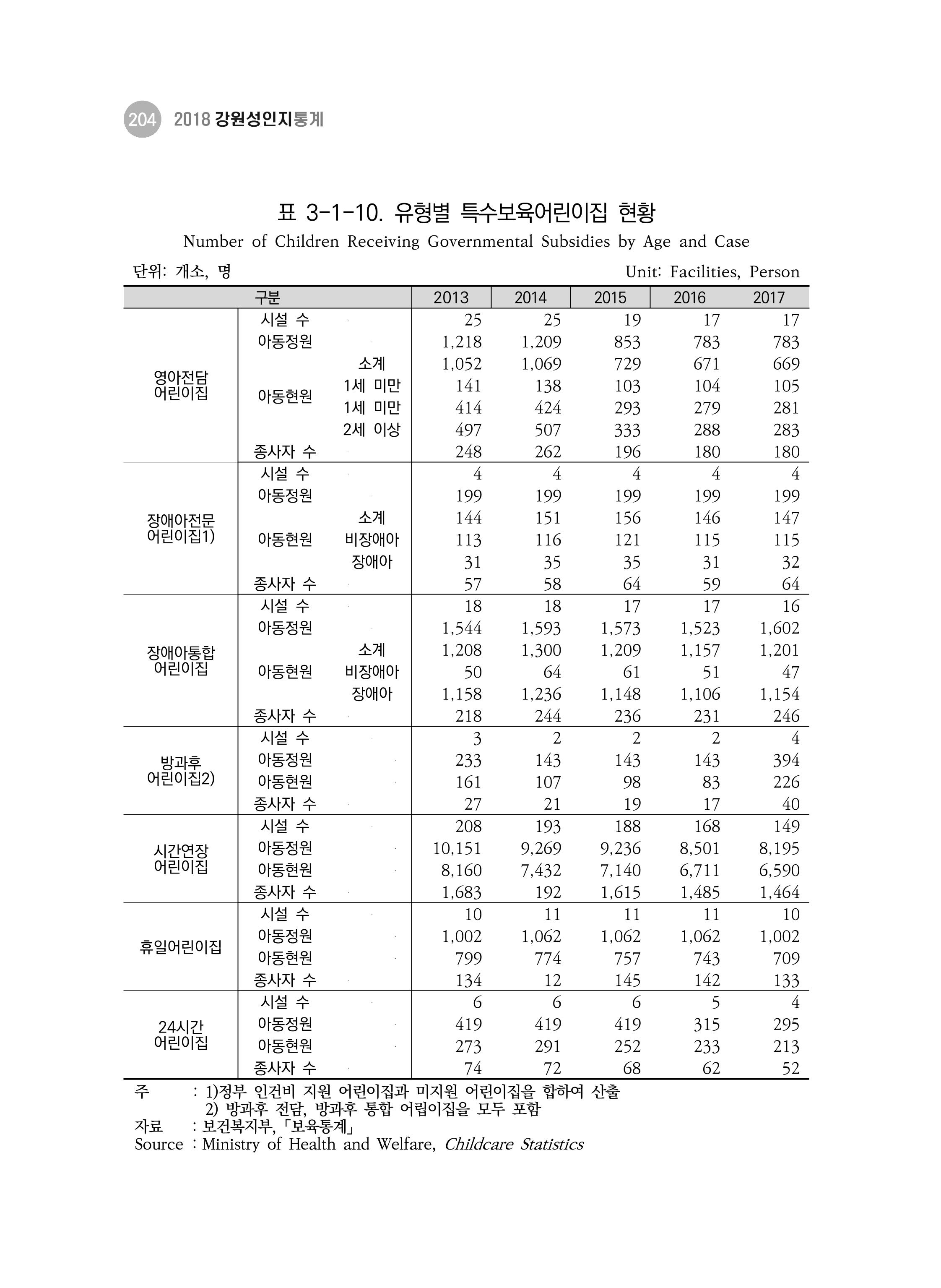 2018 강원성인지통계_제 3부 통계와 지표(3 보육) 14페이지