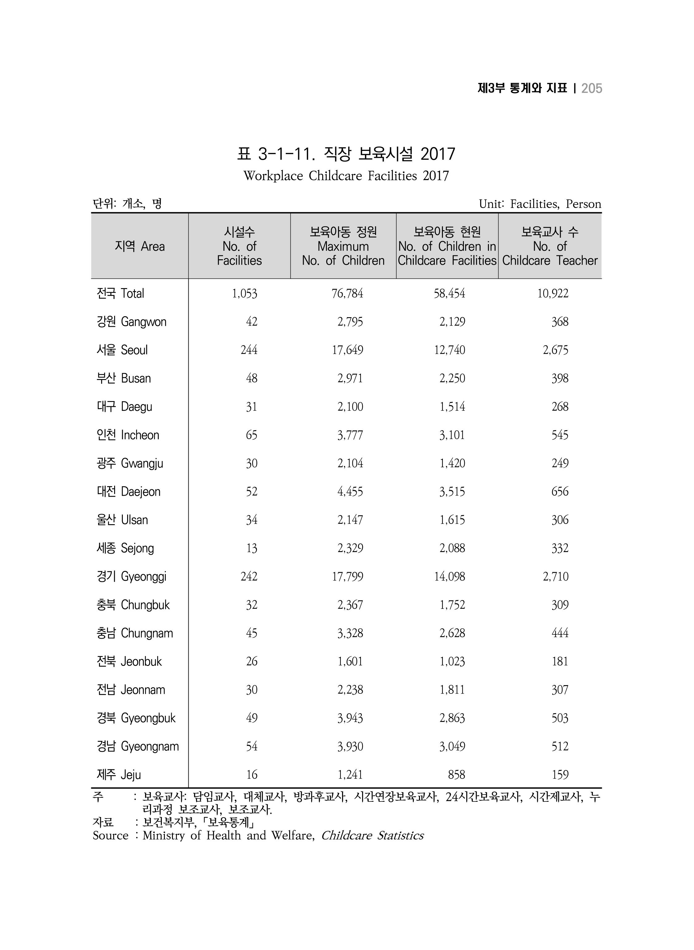 2018 강원성인지통계_제 3부 통계와 지표(3 보육) 15페이지